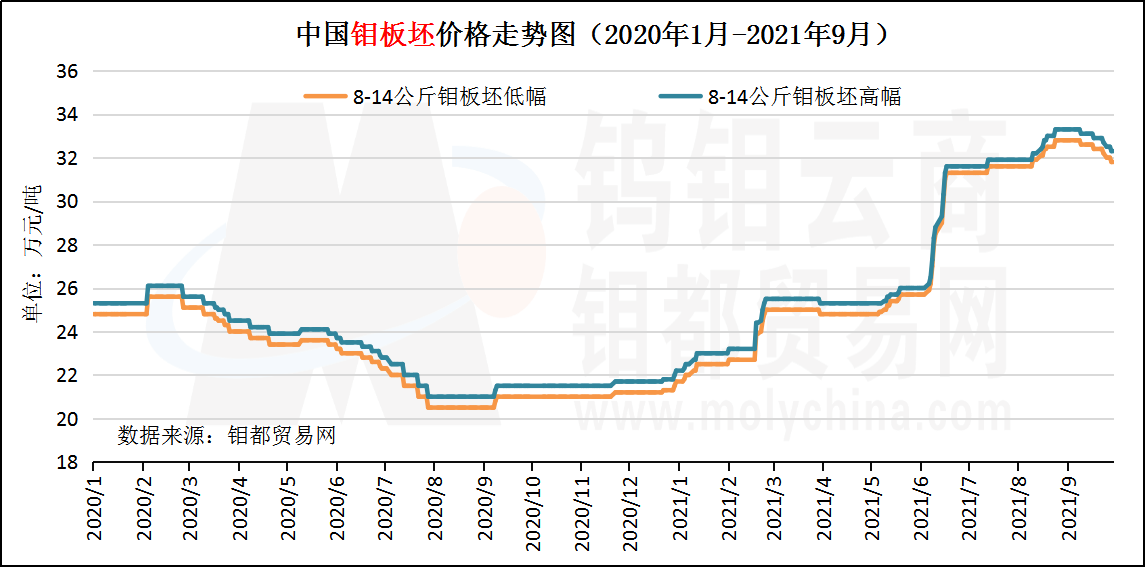 9月钼板坯走势图.png