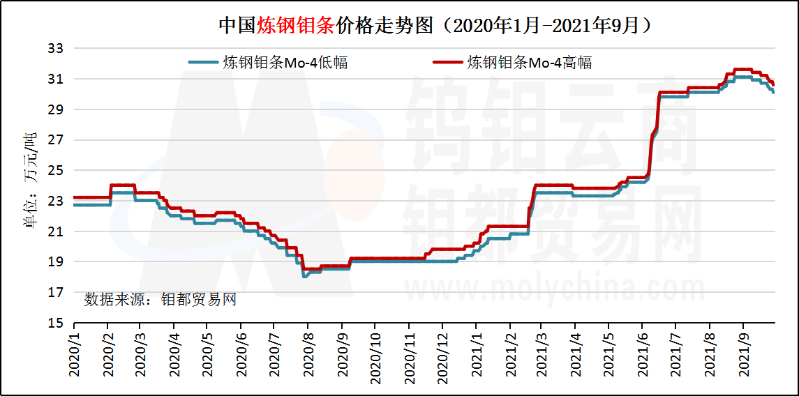 9月炼钢钼条走势图.png