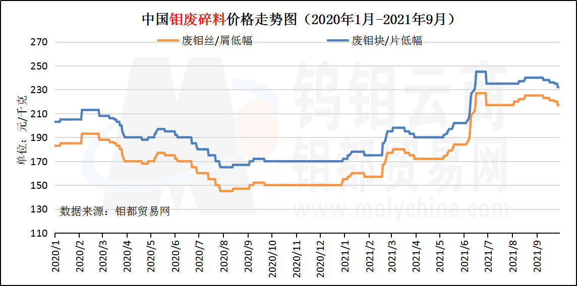 9月废钼走势图.png