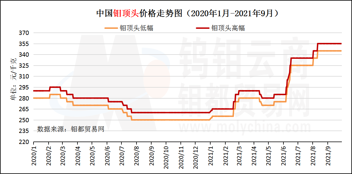 9月钼顶头走势图.png