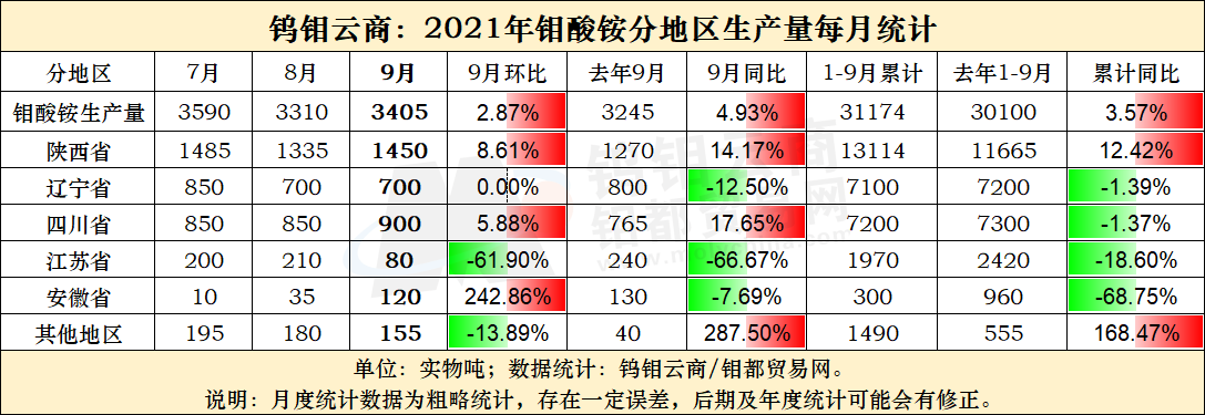 9月钼酸铵产量.png