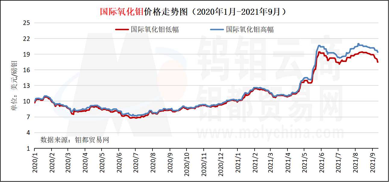 国际氧化钼九月.jpg