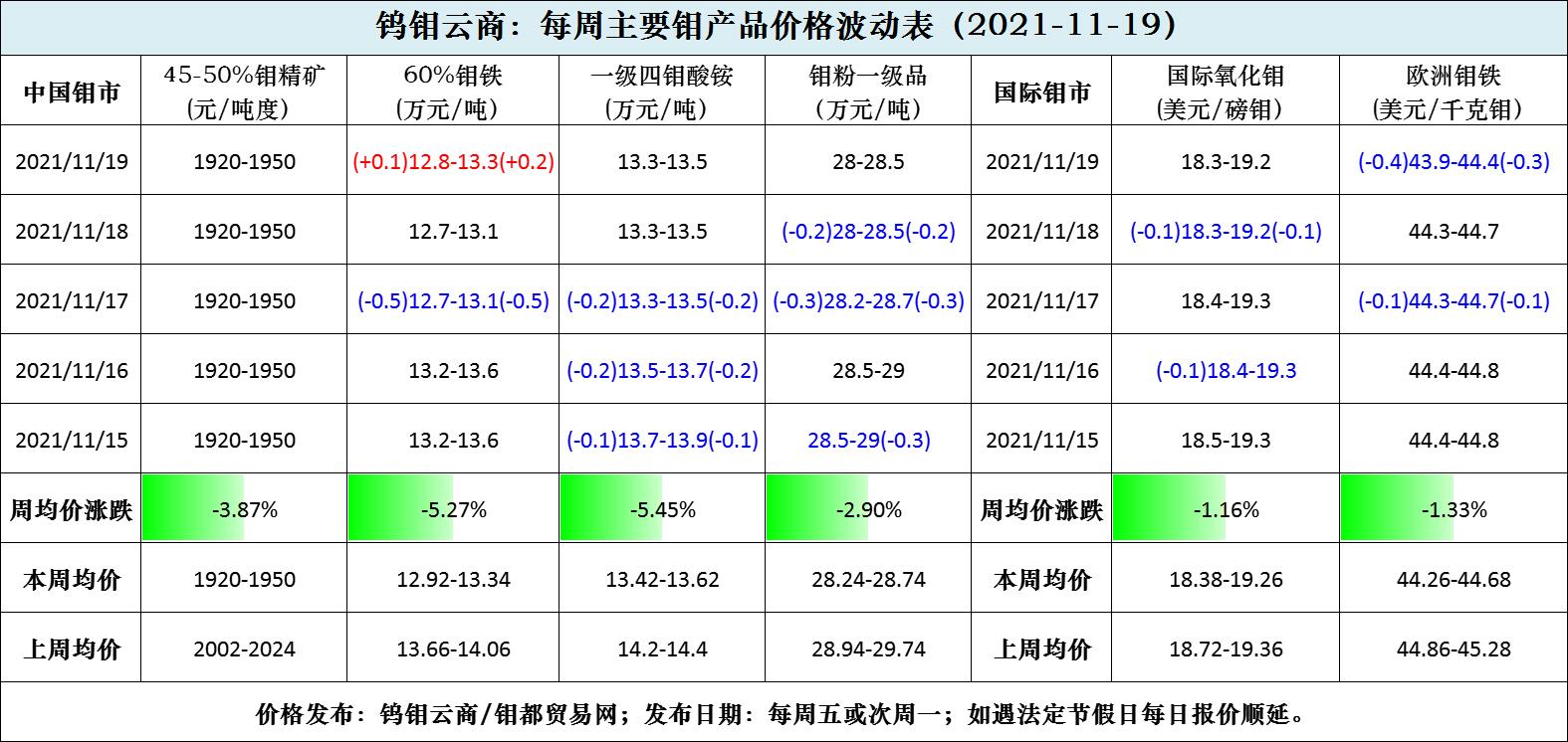 每周主要钼产品价格波动表1119.jpg