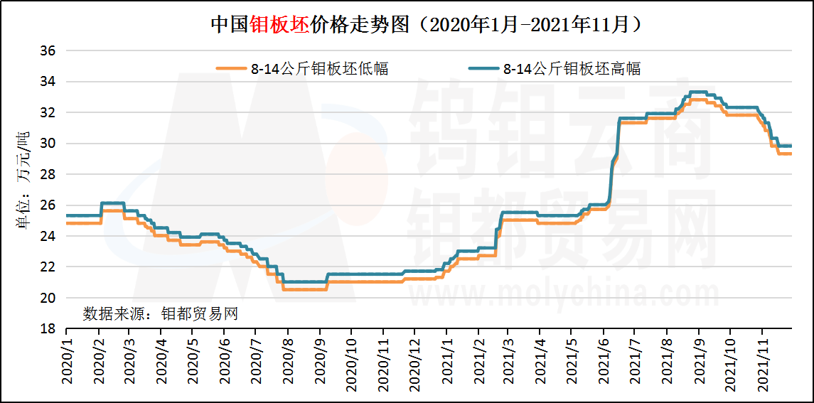 中国钼板坯价格走势图.png