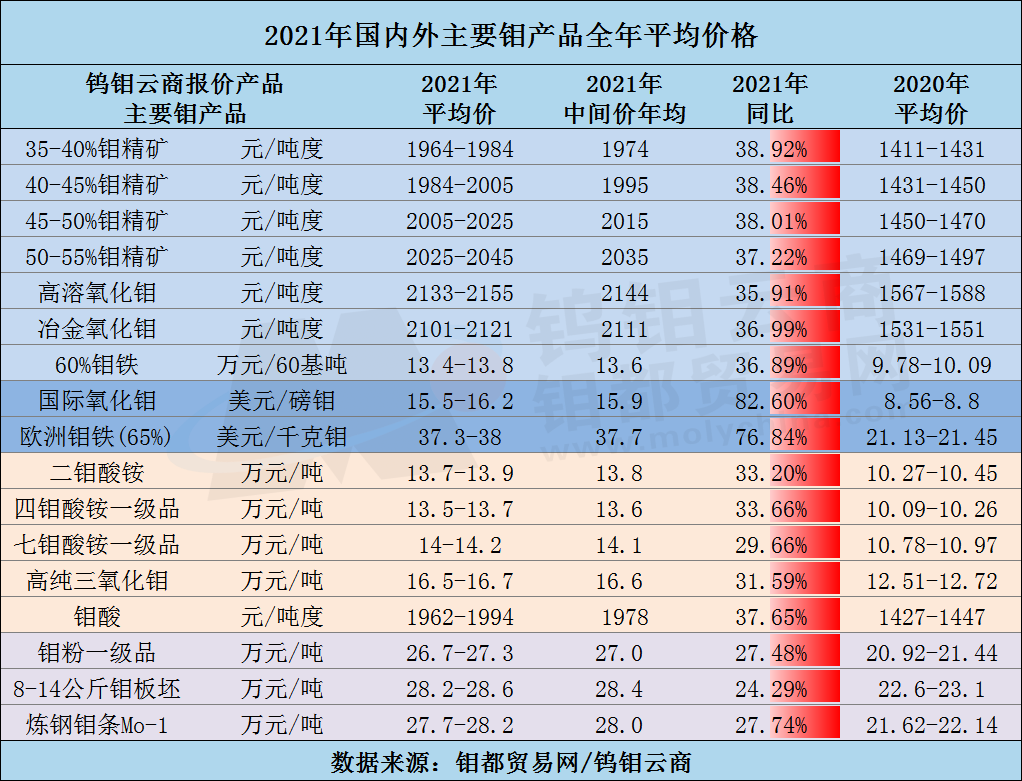 2021年国内外主要钼产品全年平均价格.png