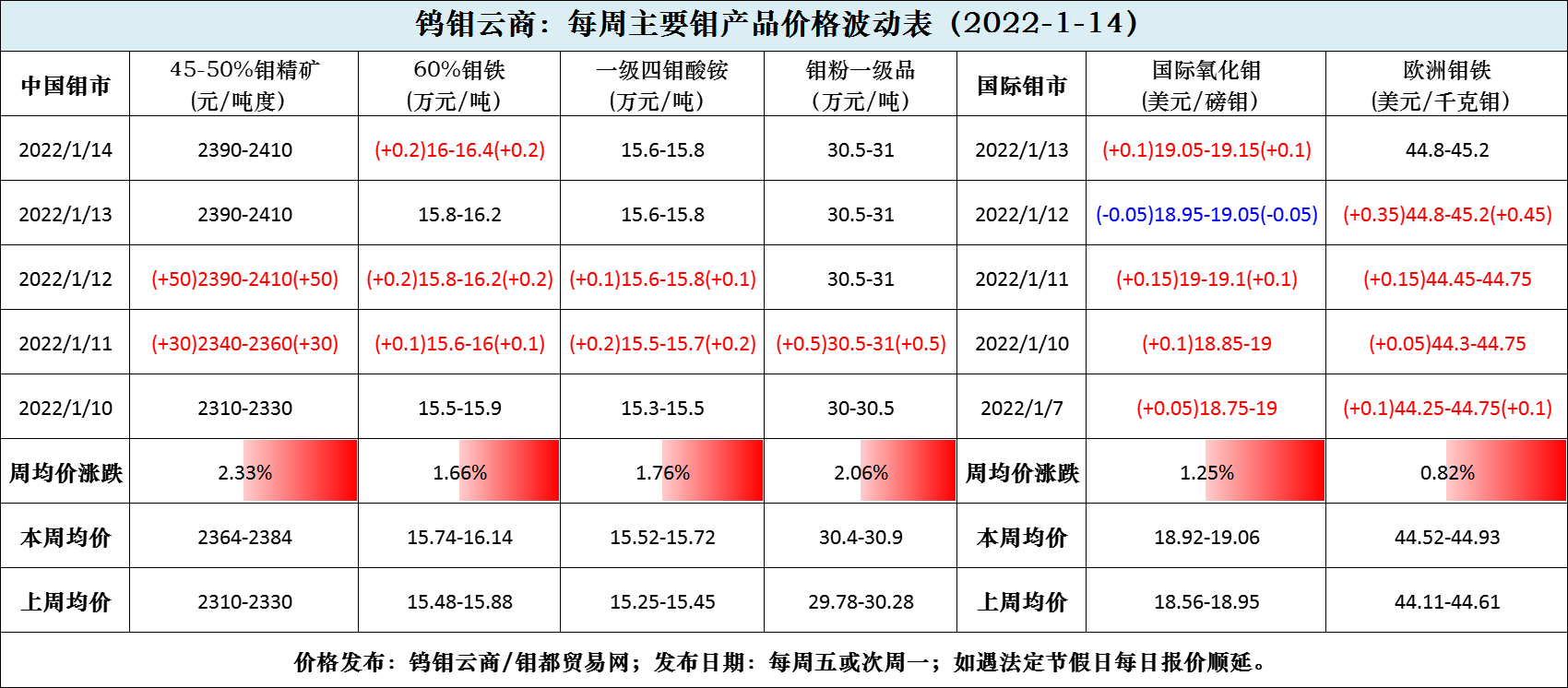 钼产品波动表.png