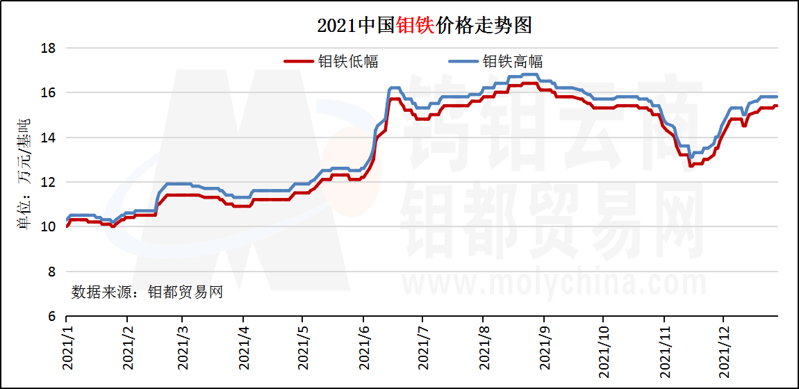 钼铁2021.png