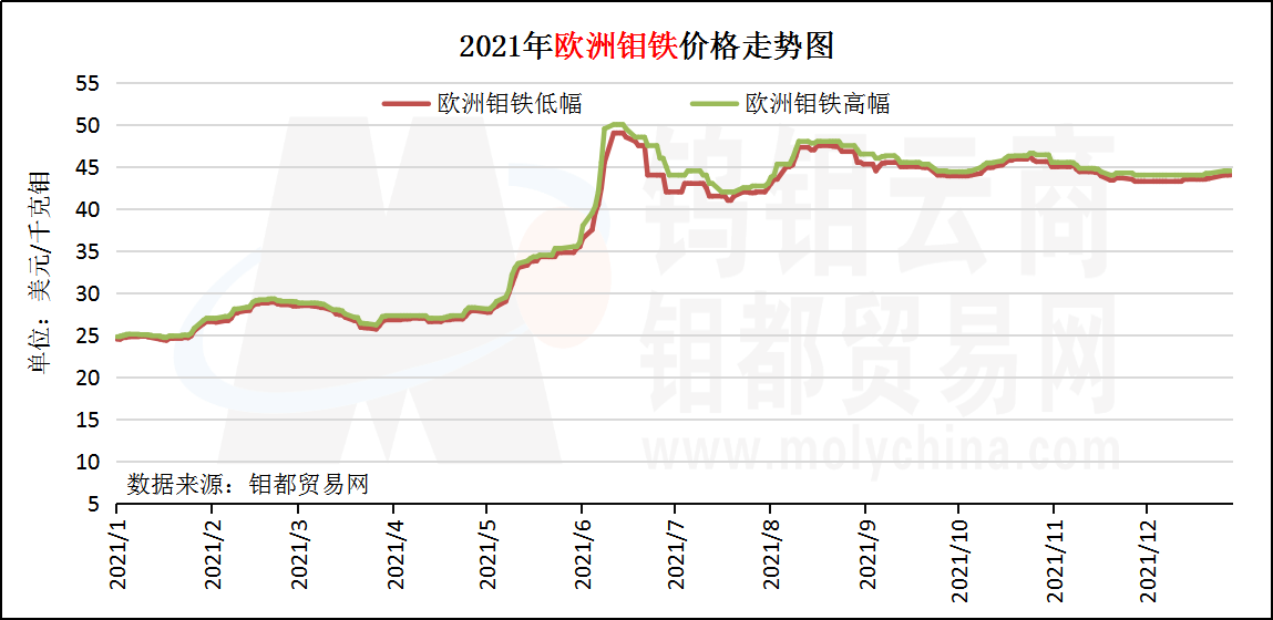 欧洲钼铁2021.png