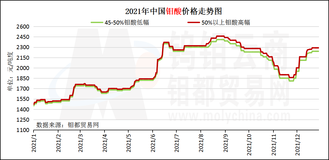 钼酸2021.png