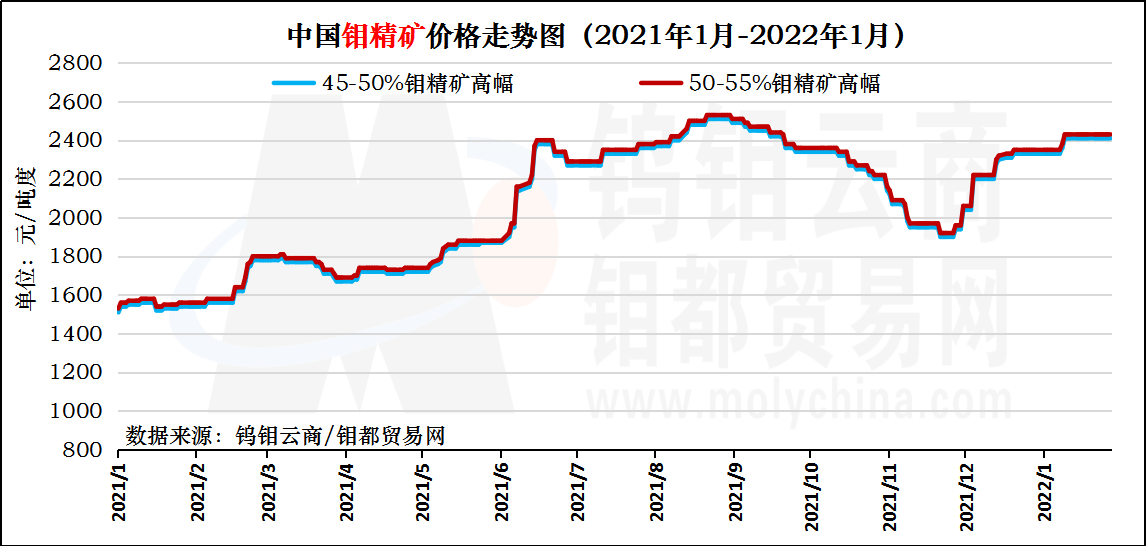 20221年1月钼精矿走势图.png