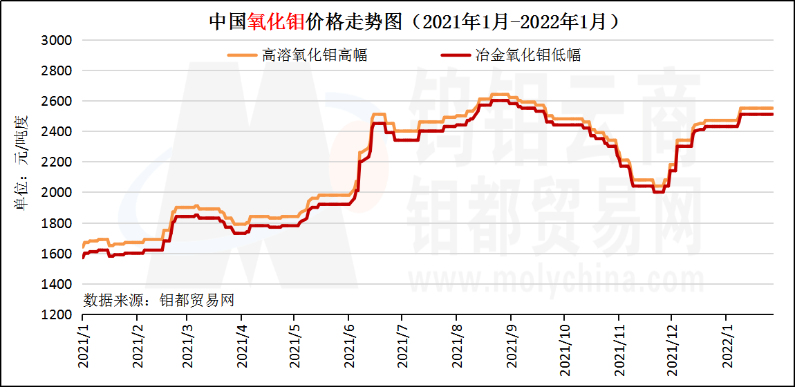 2022年1月份氧化钼走势图.png