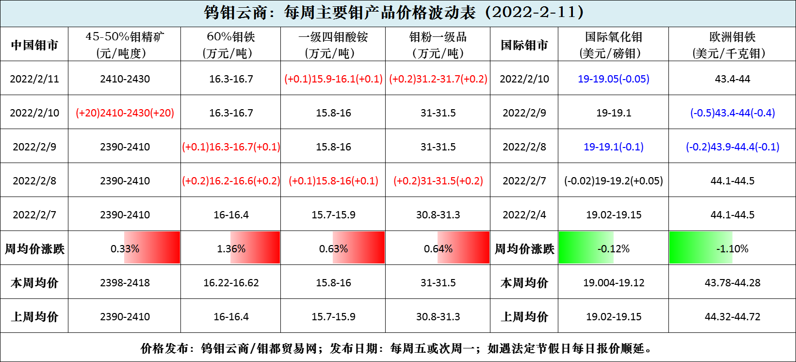 每周波动产品表.png