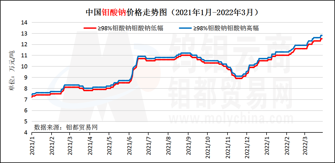 钼酸钠3月.png