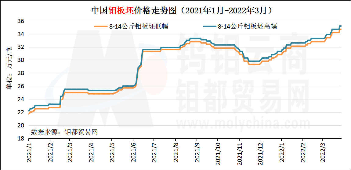 钼板坯3月.png