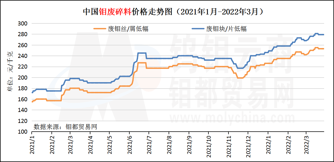 钼废碎料3月.png