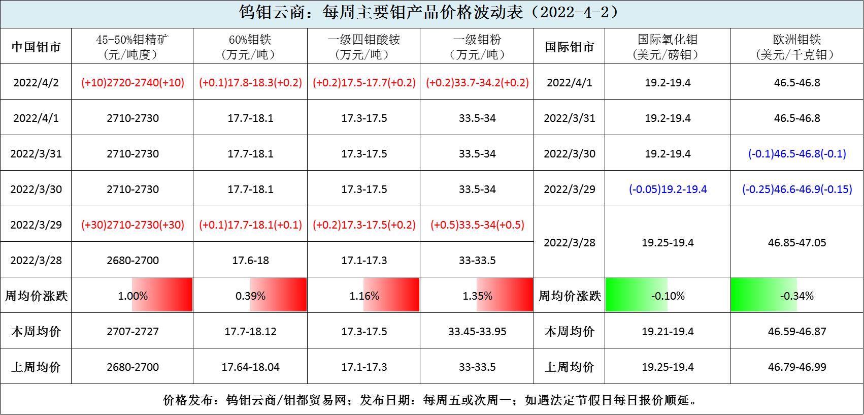 每周主要产品波动.jpg