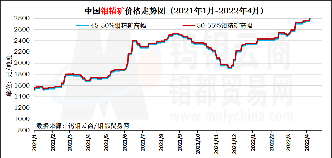 4月钼精矿走势图.png