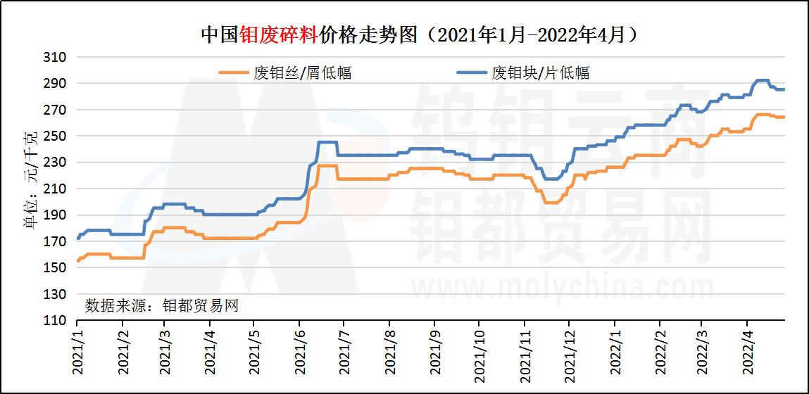 4月钼废料.png