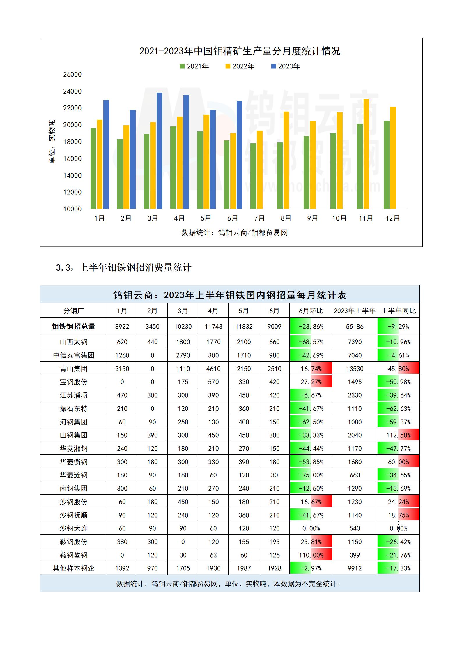 钼都-钼市半年报2023年H1_07.jpg