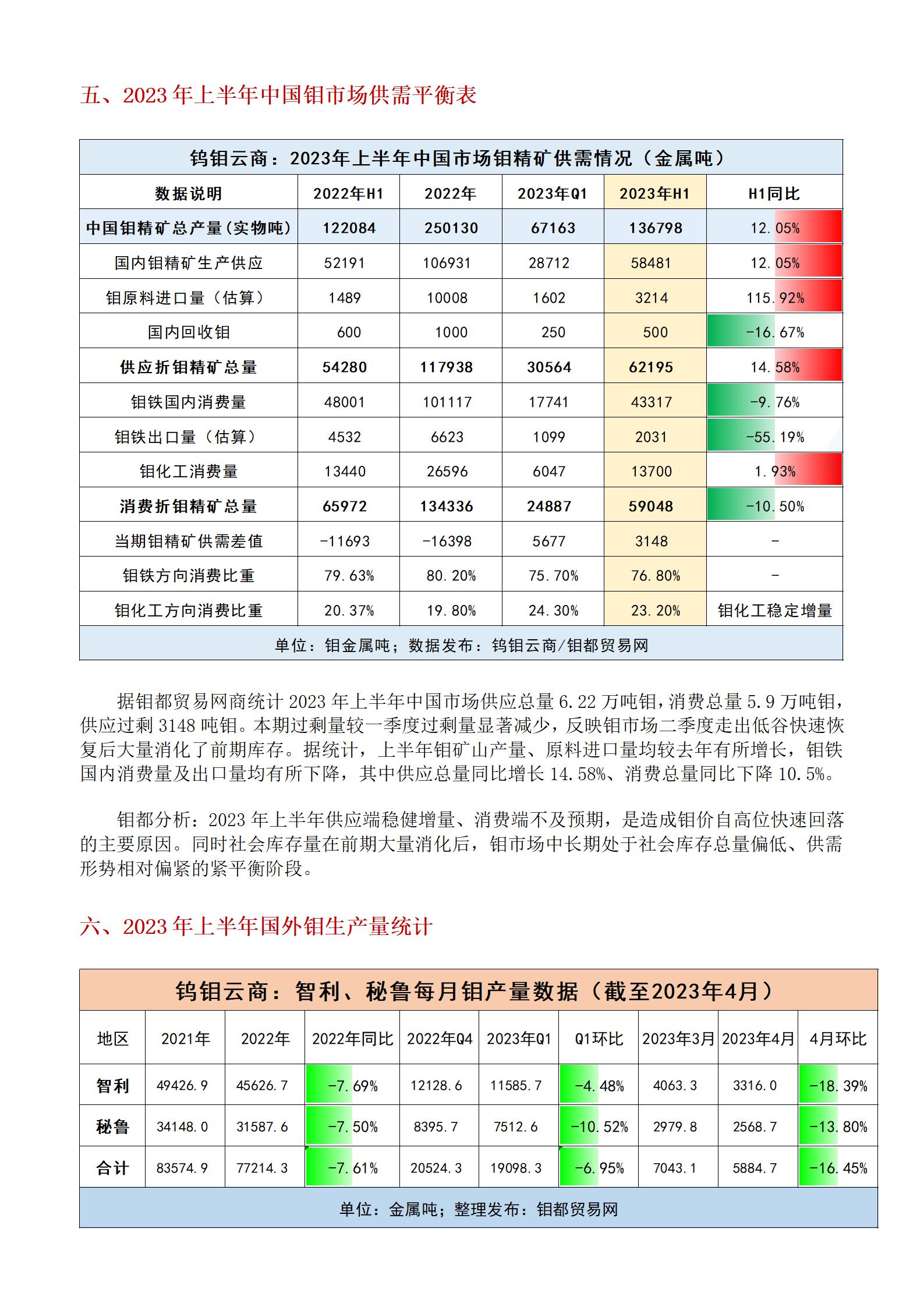 钼都-钼市半年报2023年H1_12.jpg