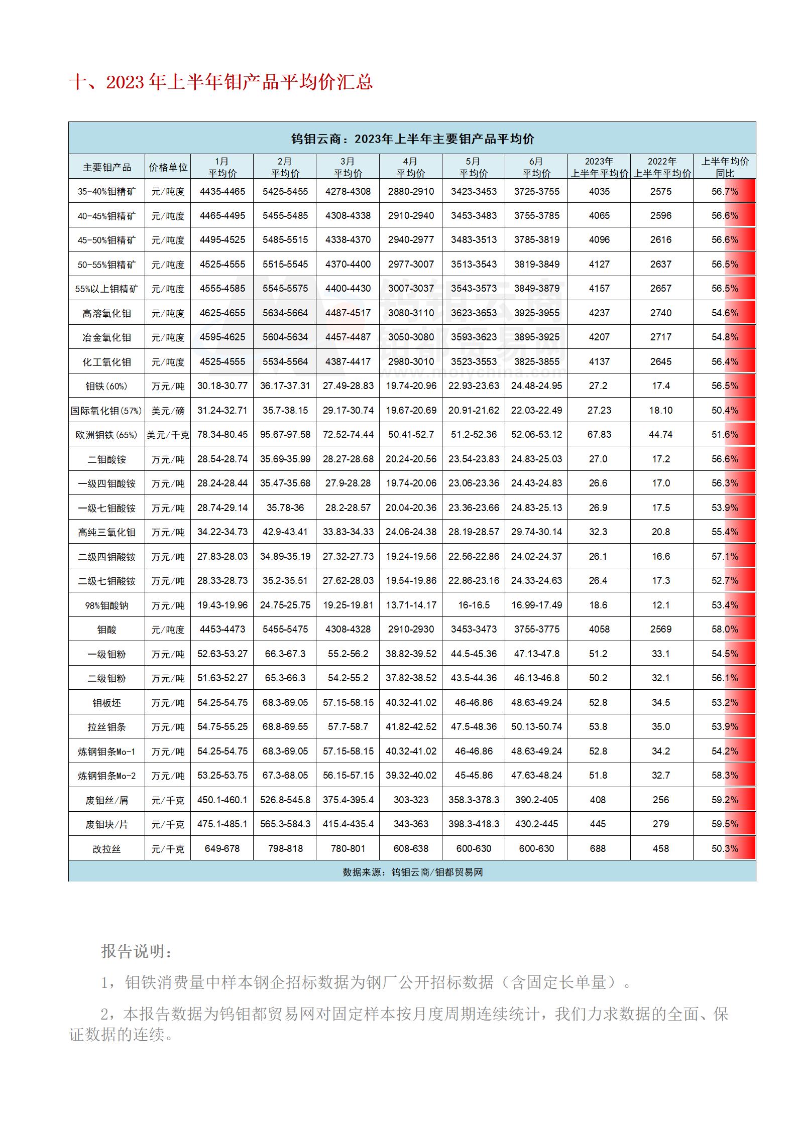 钼都-钼市半年报2023年H1_16.jpg