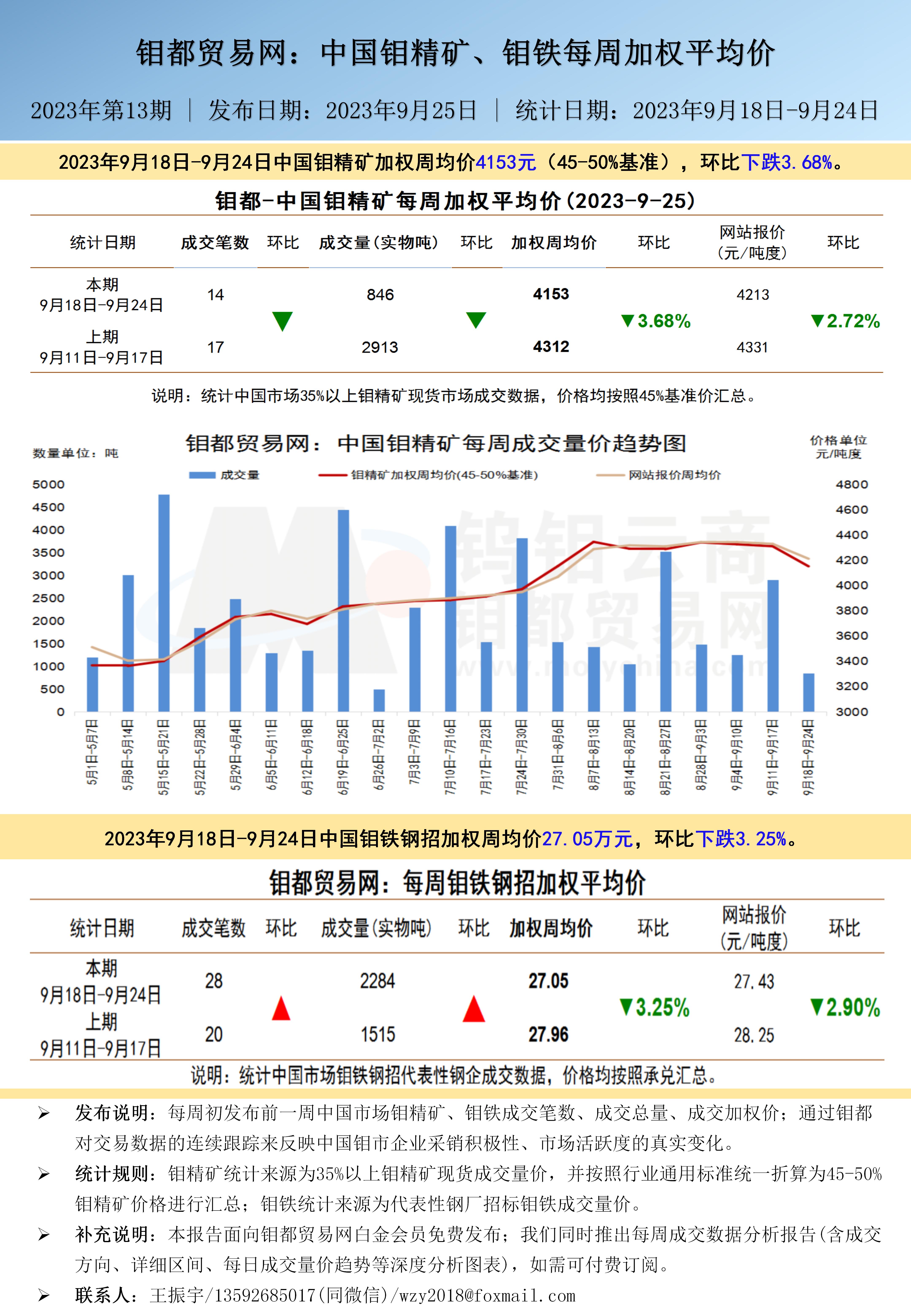 钼都加权周平均价20230925.jpg