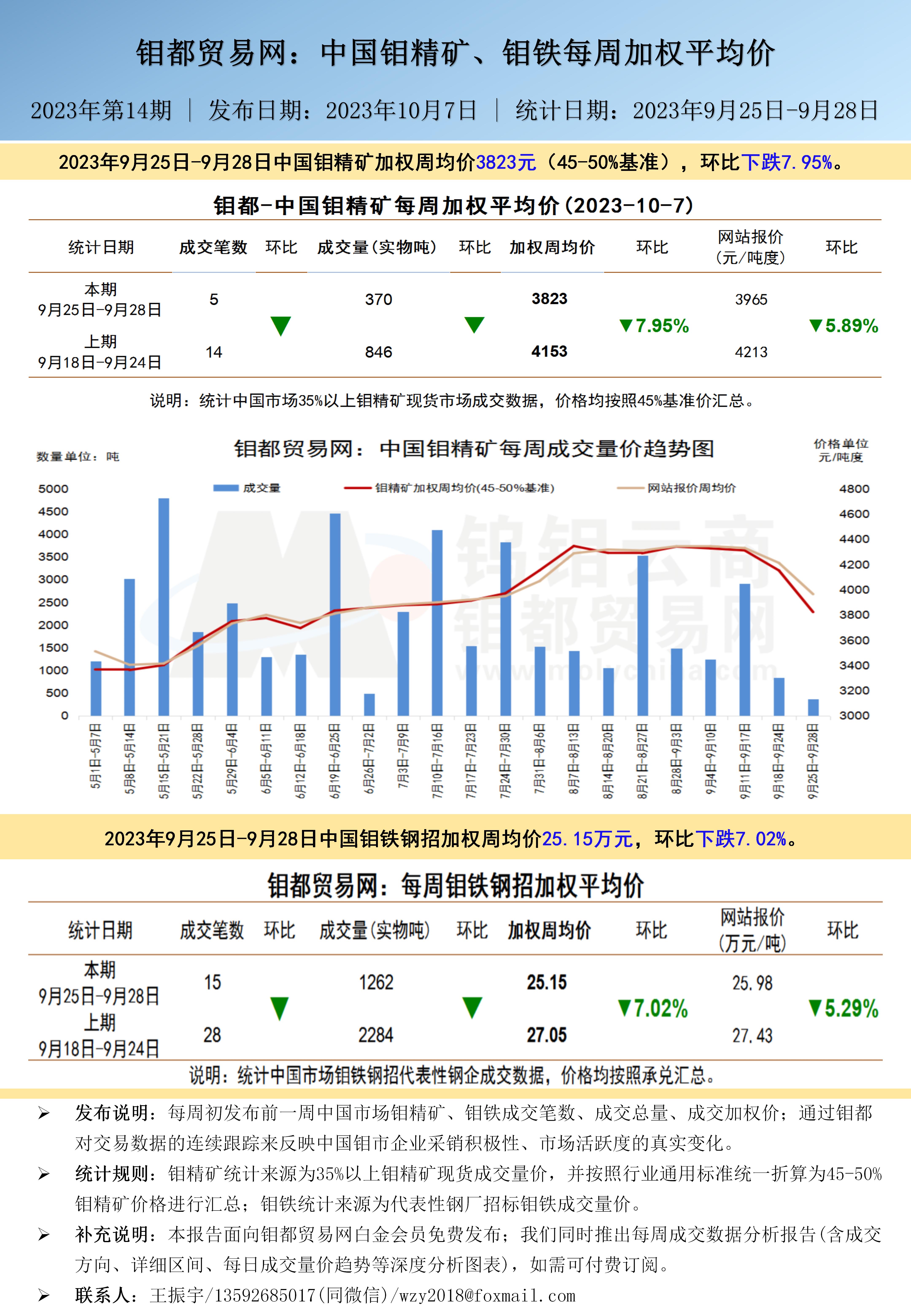 钼都加权周平均价20231007.jpg