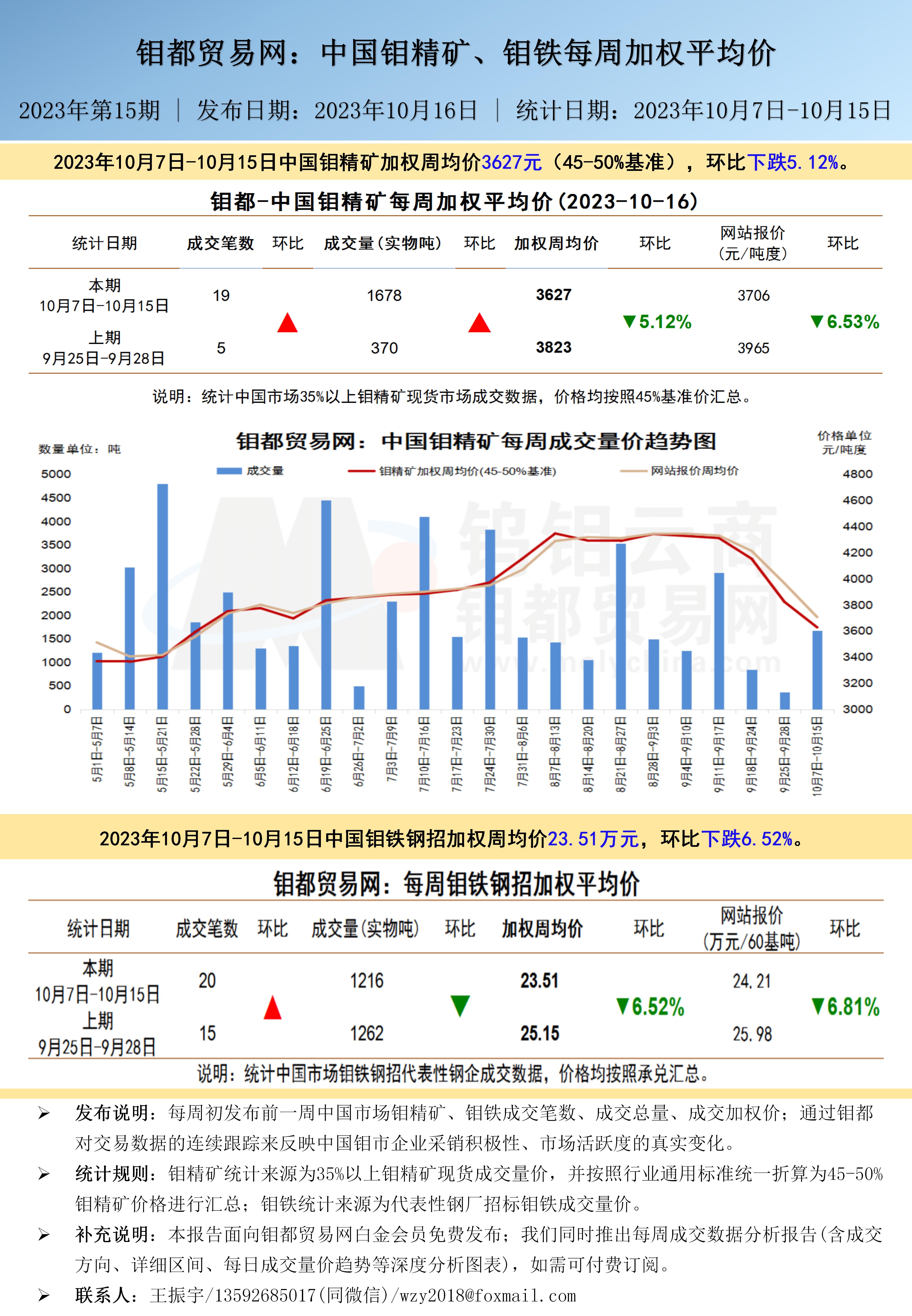 中文-钼都加权周平均价20231016.jpg