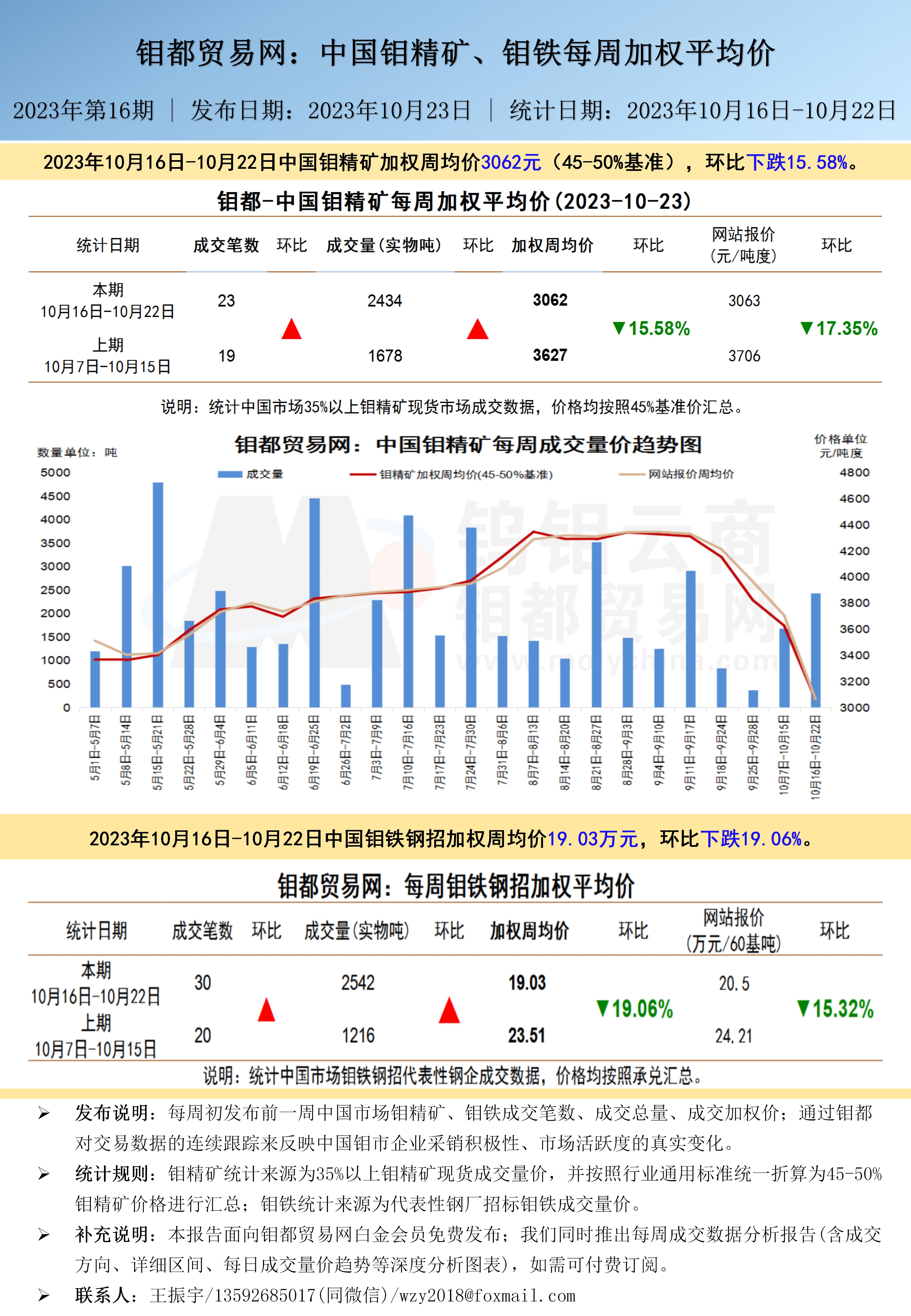 中文-钼都加权周平均价20231016_01.jpg