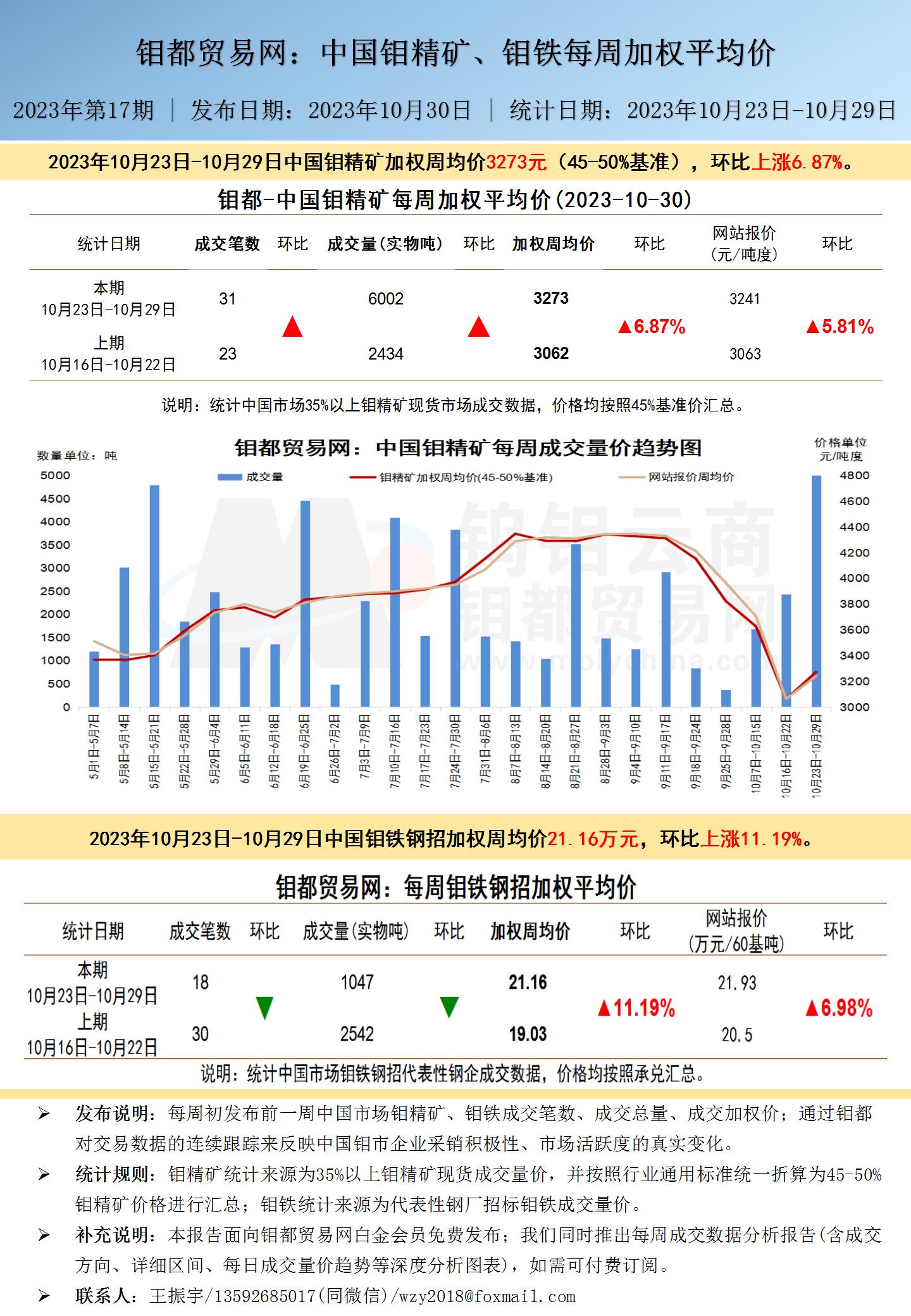 中文-钼都加权周平均价20231030_01(1).jpg