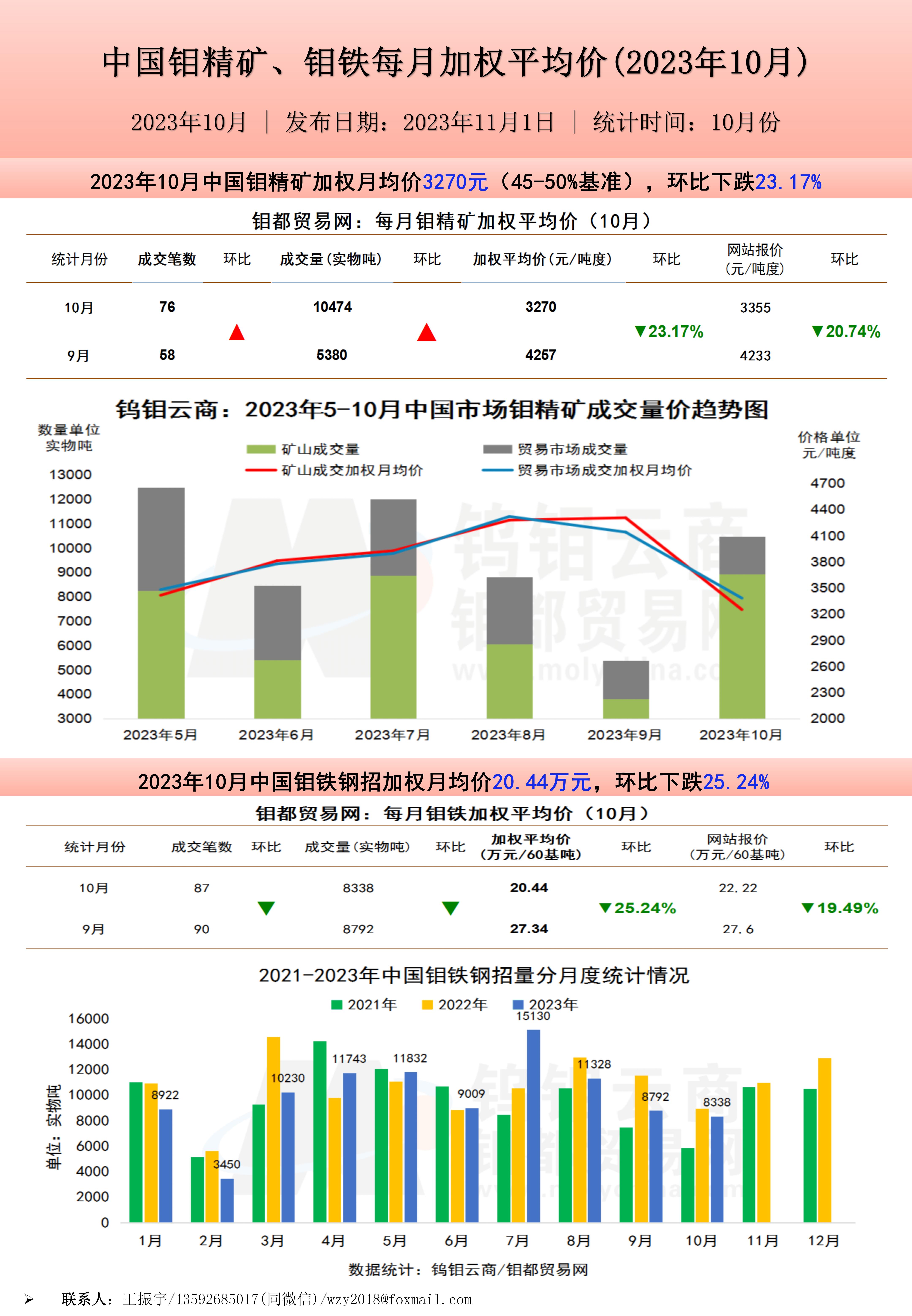 钼都加权月平均价20231101.jpg