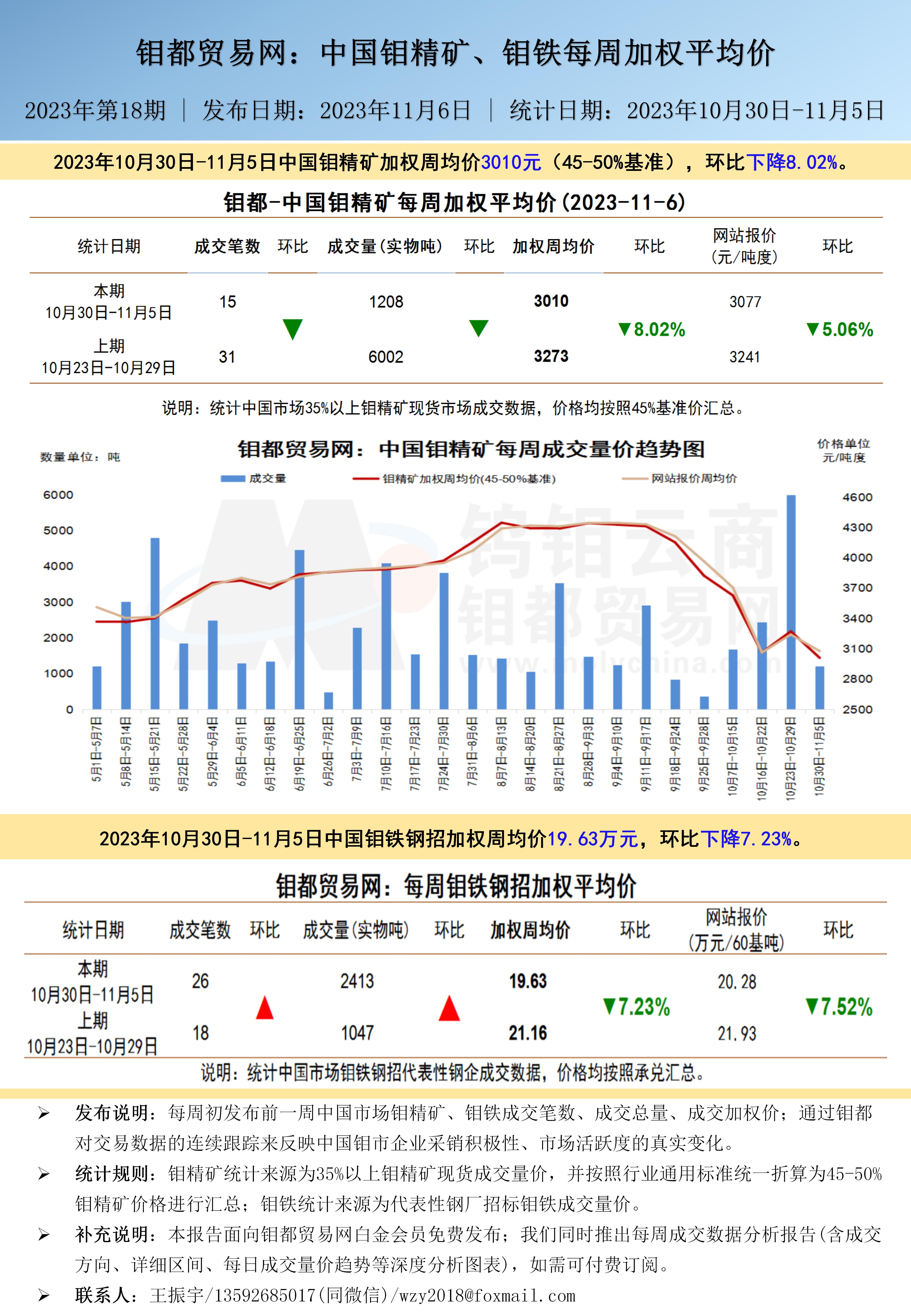 中文-钼都加权周平均价20231106.jpg