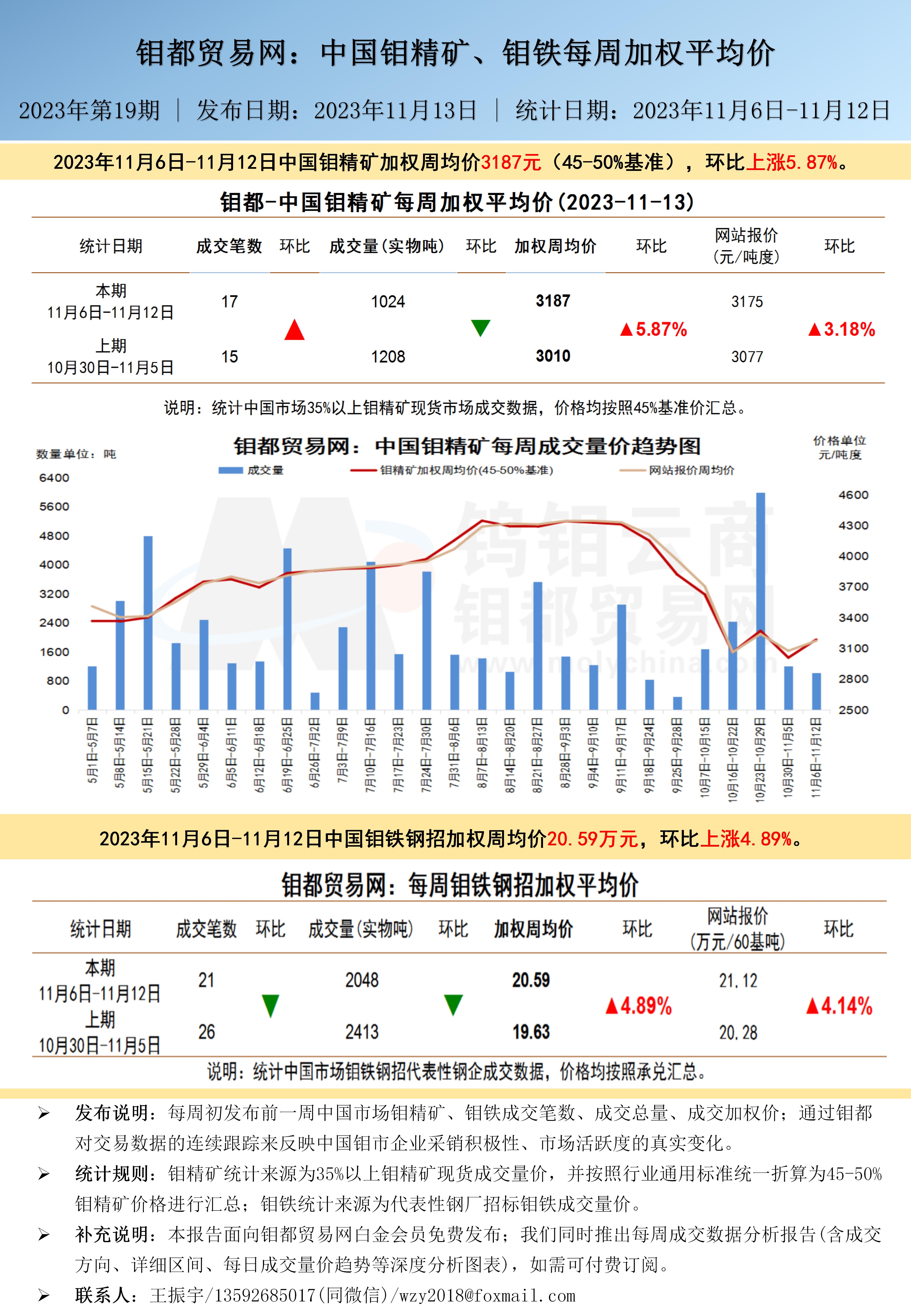 中文-钼都加权周平均价20231113.jpg