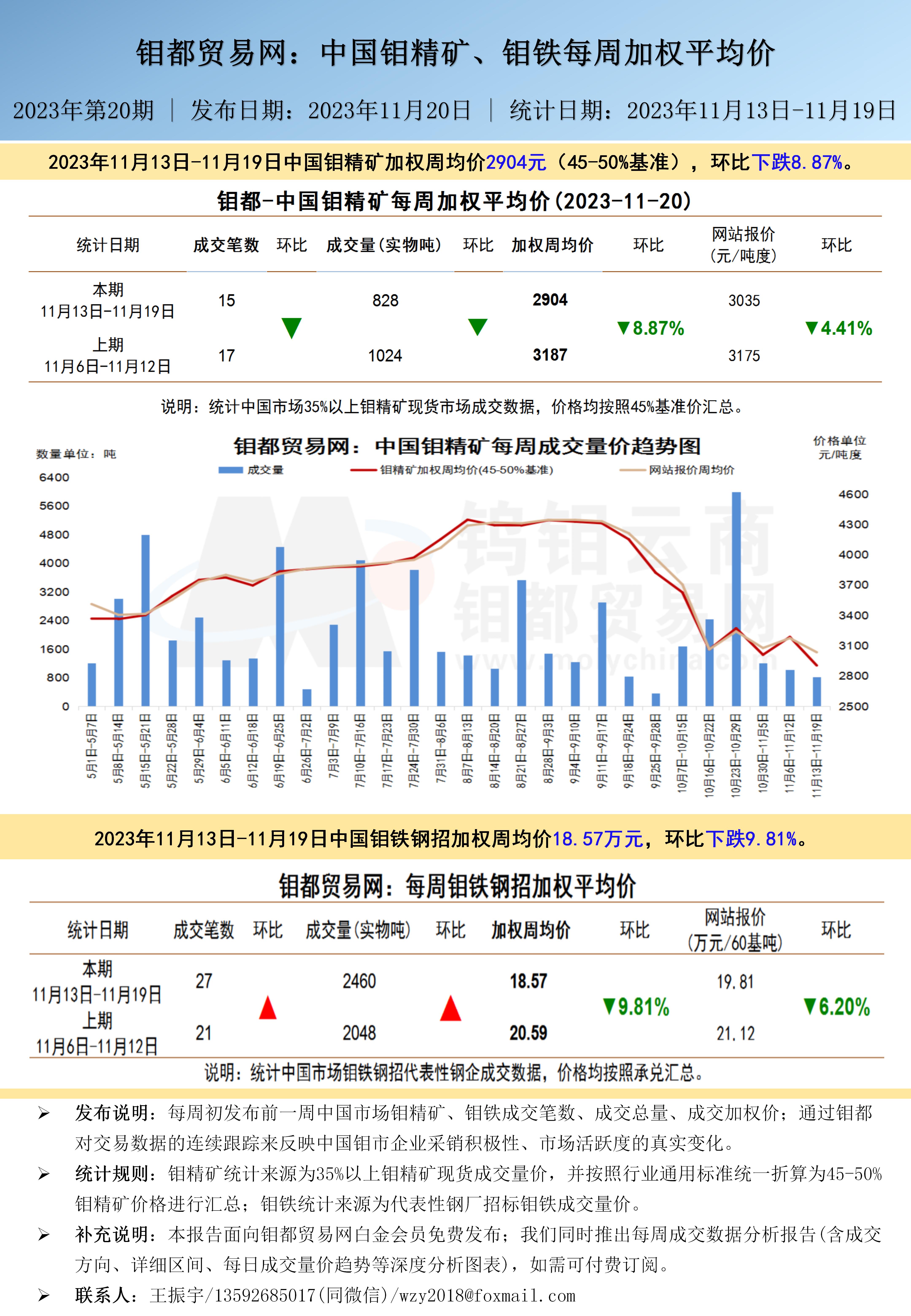 中文-钼都加权周平均价20231120.jpg