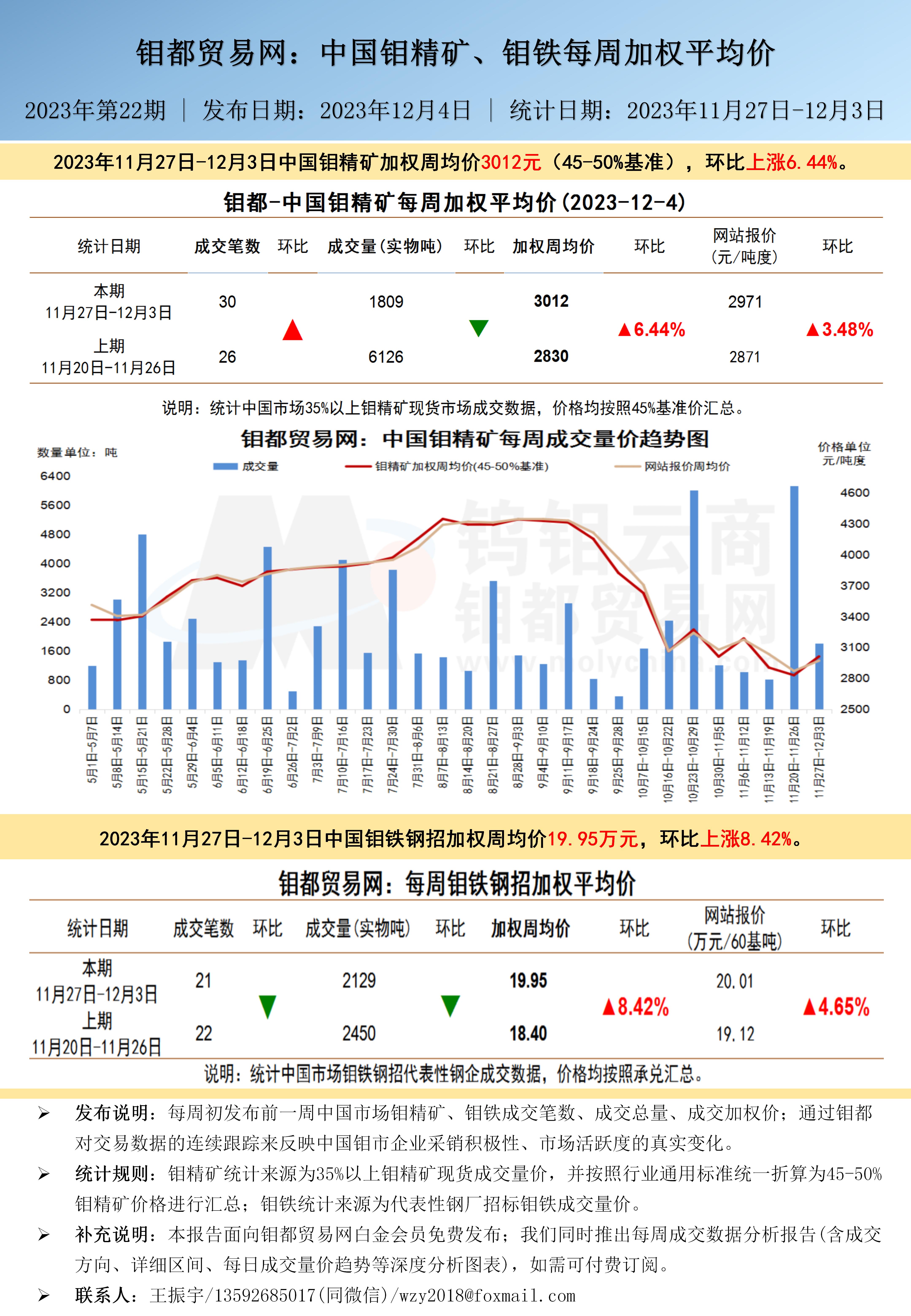 中文-钼都加权周平均价20231204_01.jpg