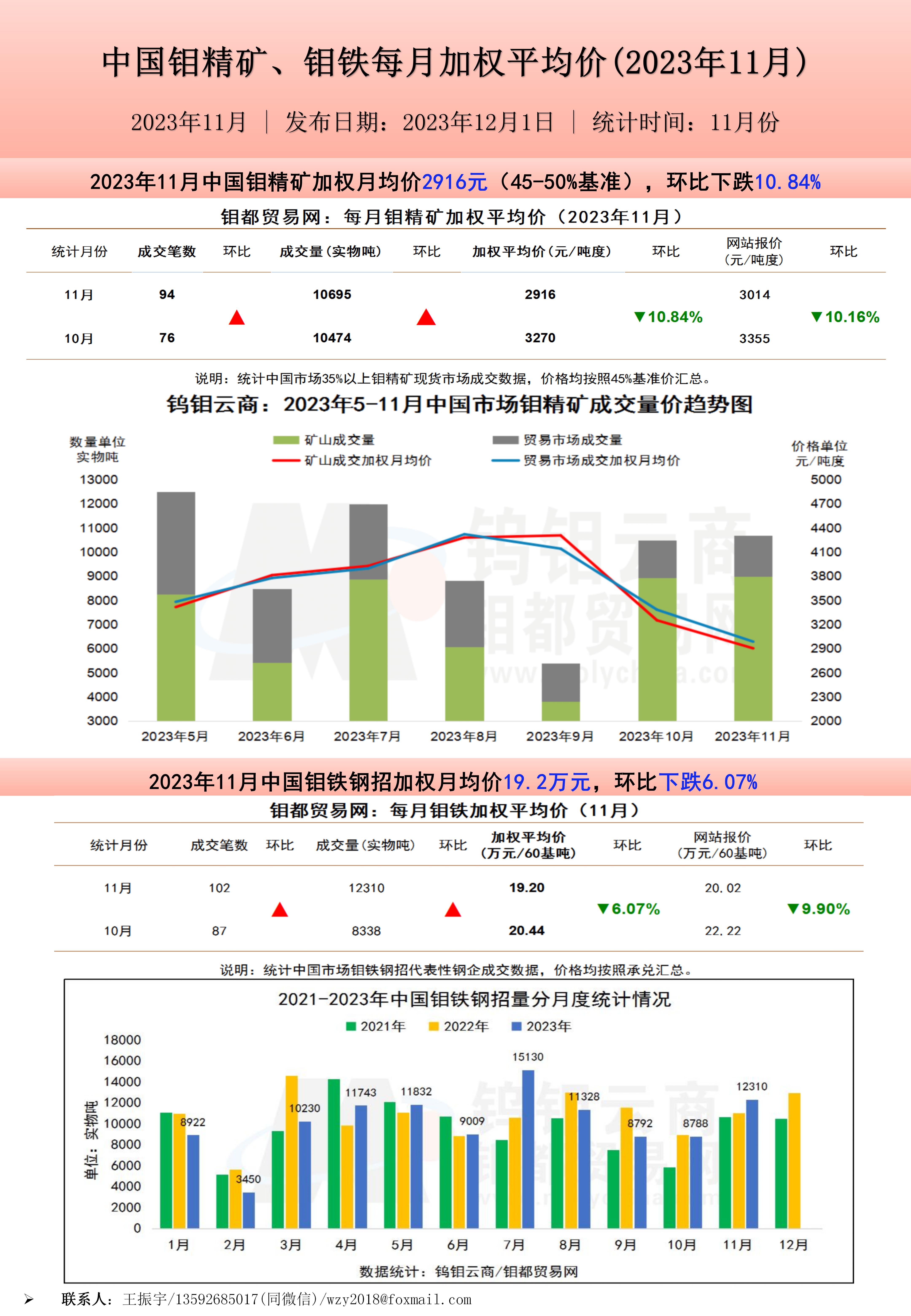 钼都加权月平均价20231201_01.jpg