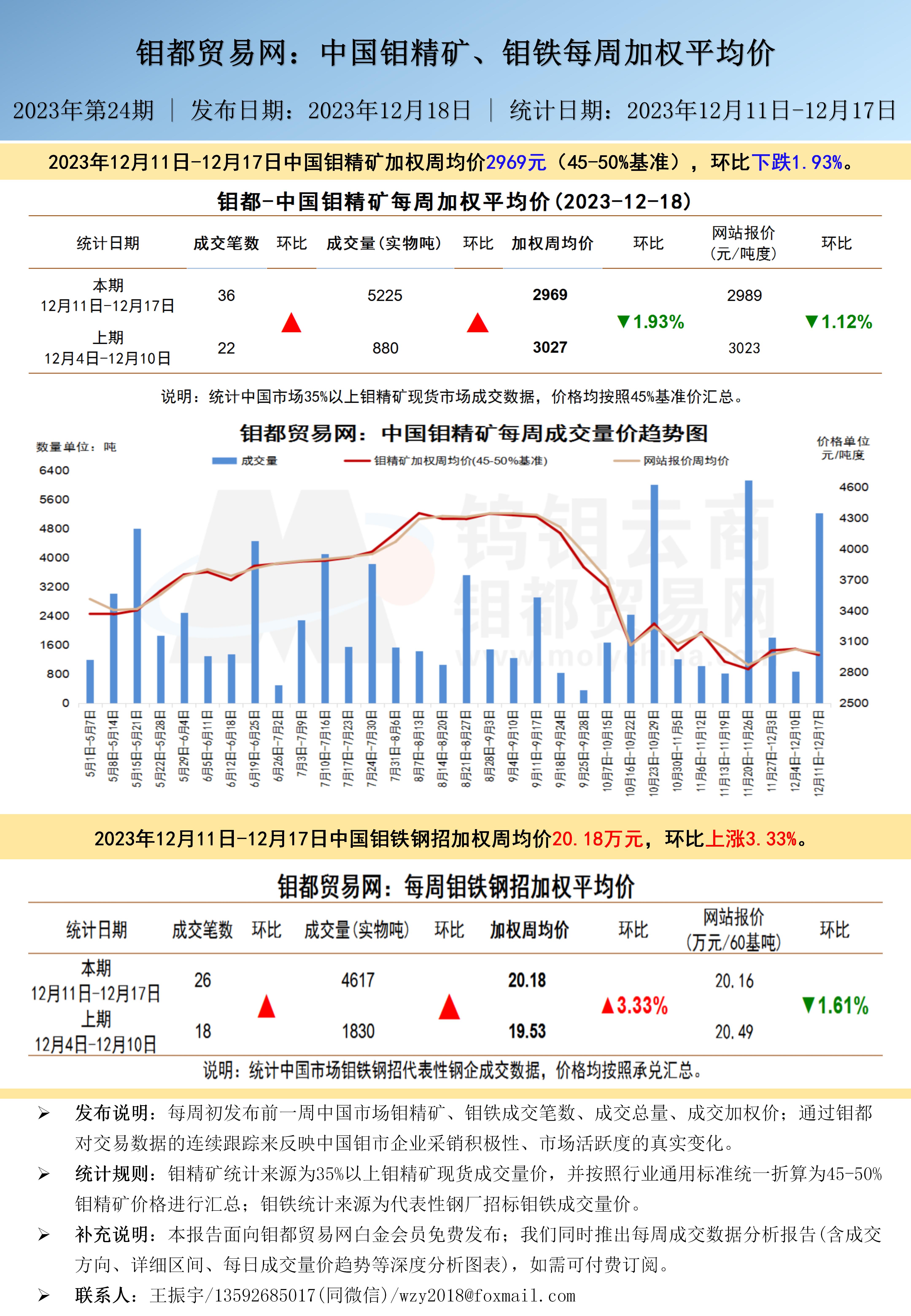 中文-钼都加权周平均价20231218_01(1).jpg