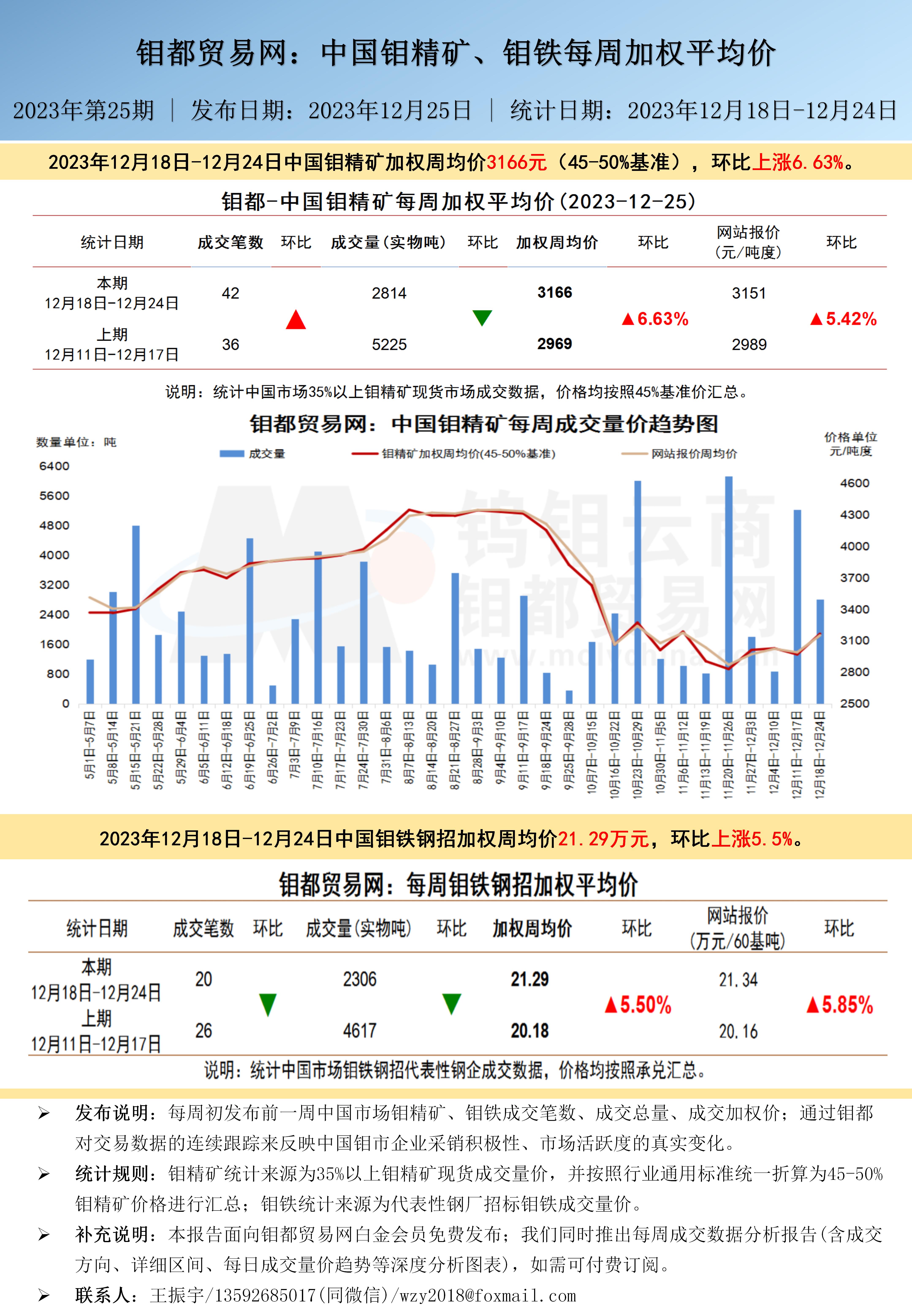 中文-钼都加权周平均价20231225.jpg