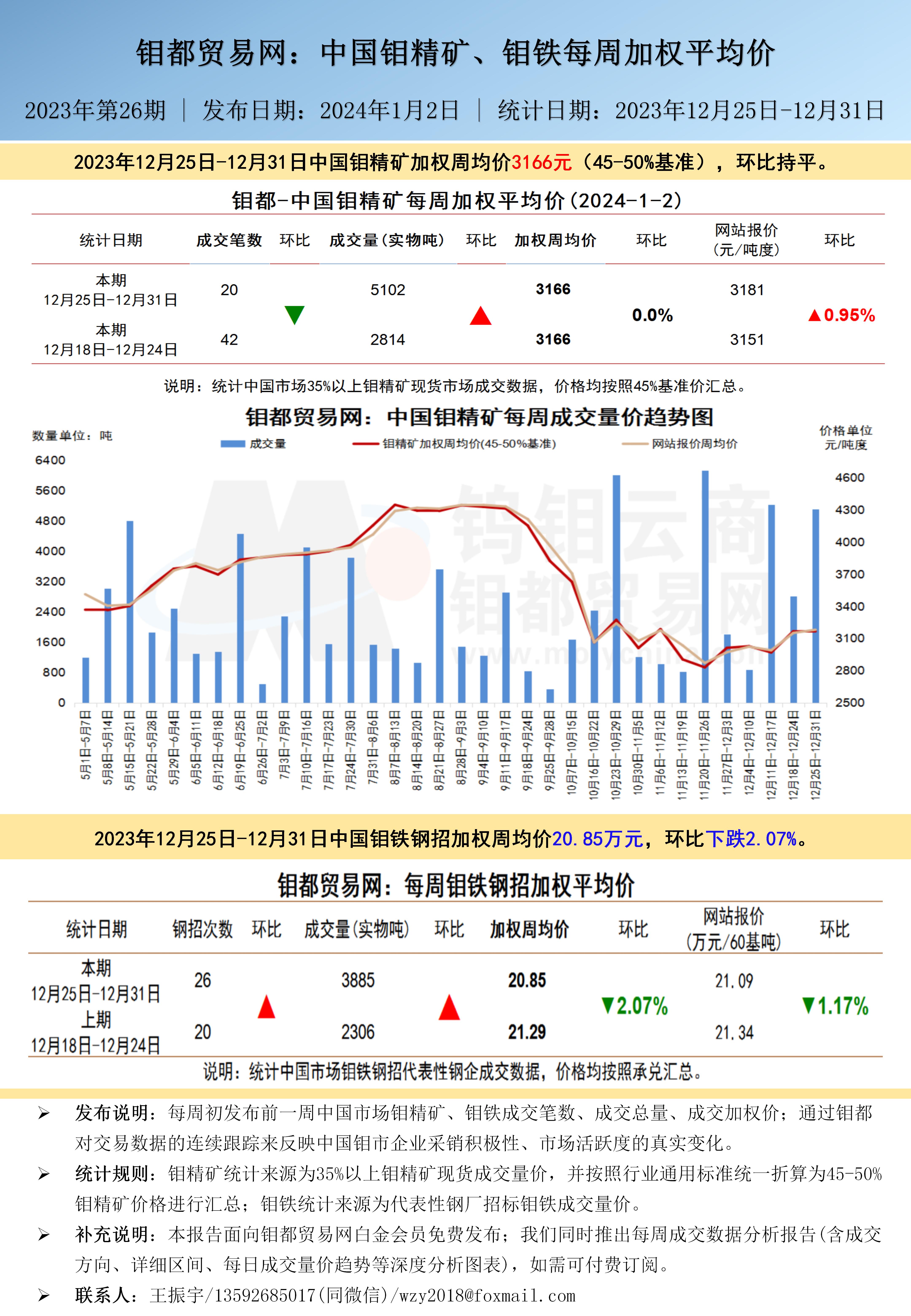 中文-钼都加权周平均价20240102.jpg