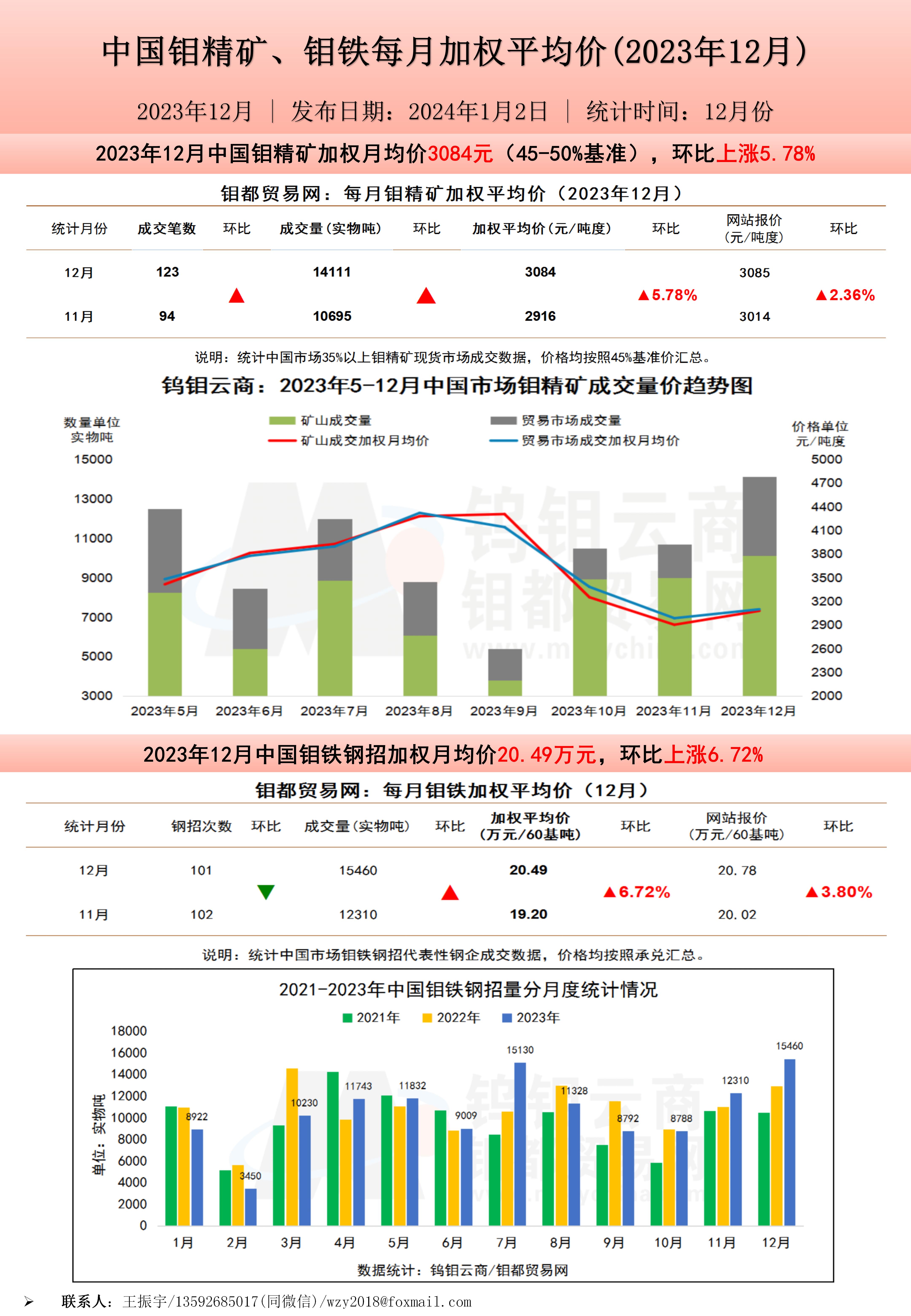 钼都加权月平均价20240102.jpg