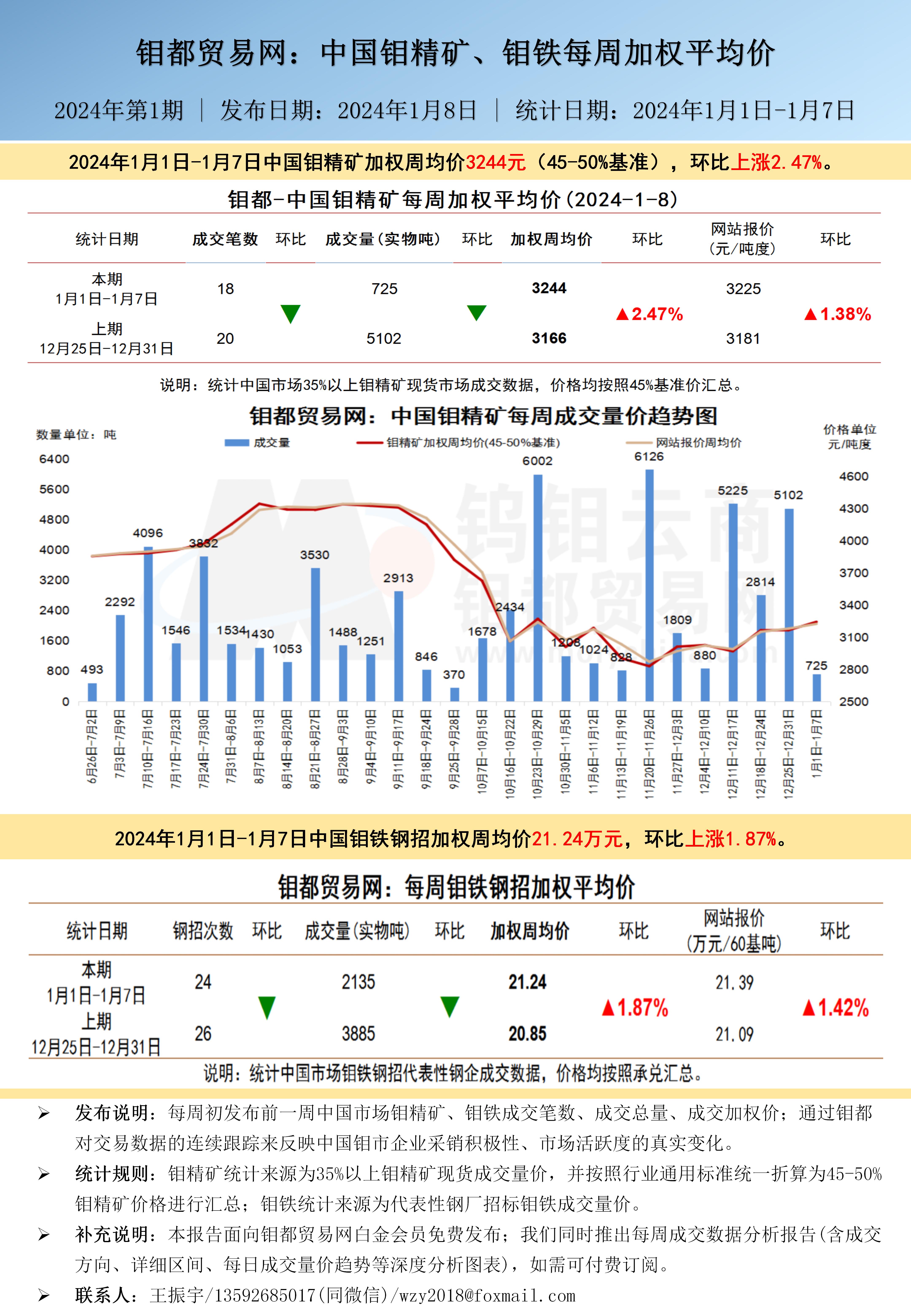 中文-钼都加权周平均价20240108_01.jpg