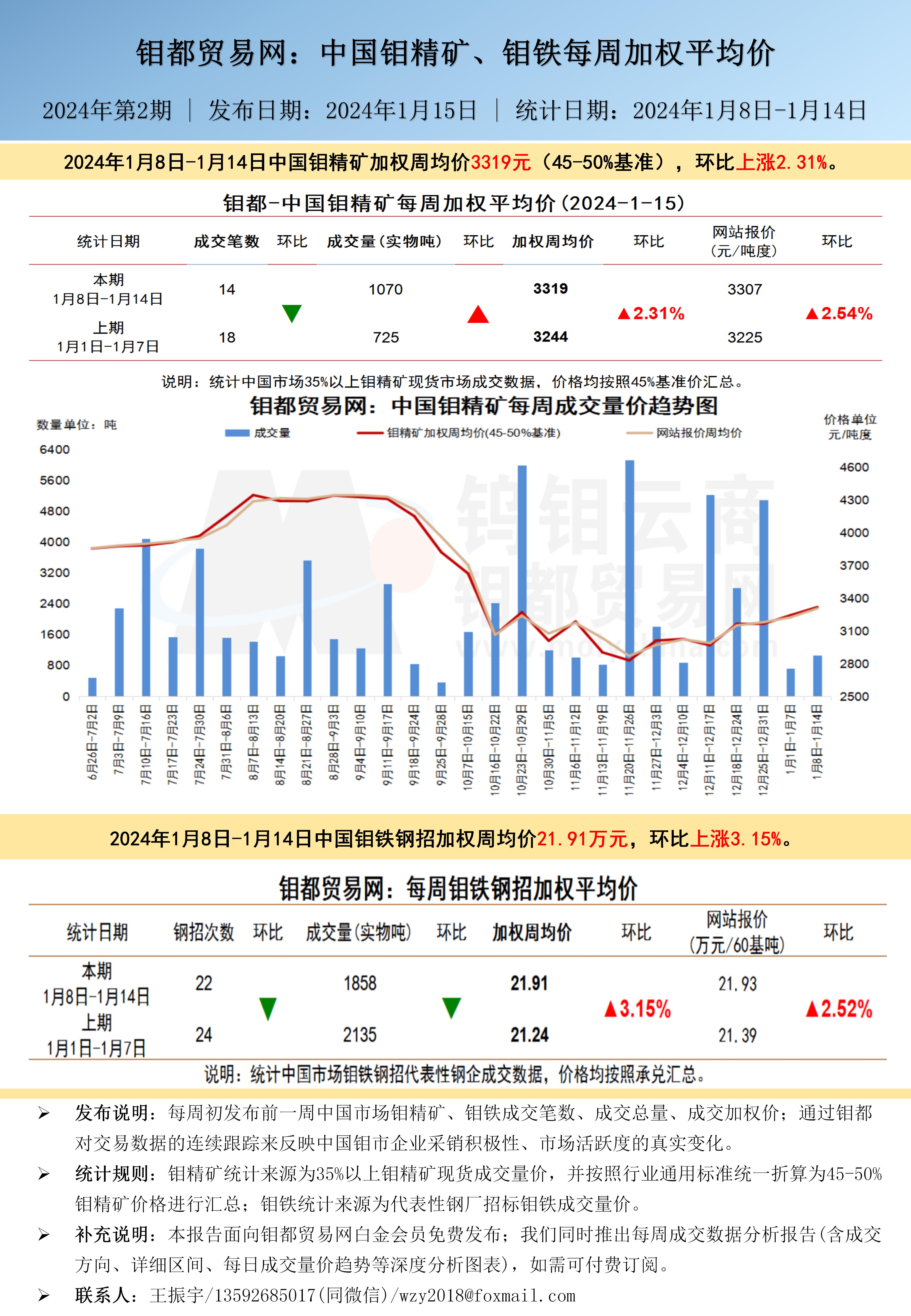 中文-钼都加权周平均价20240115_01.jpg