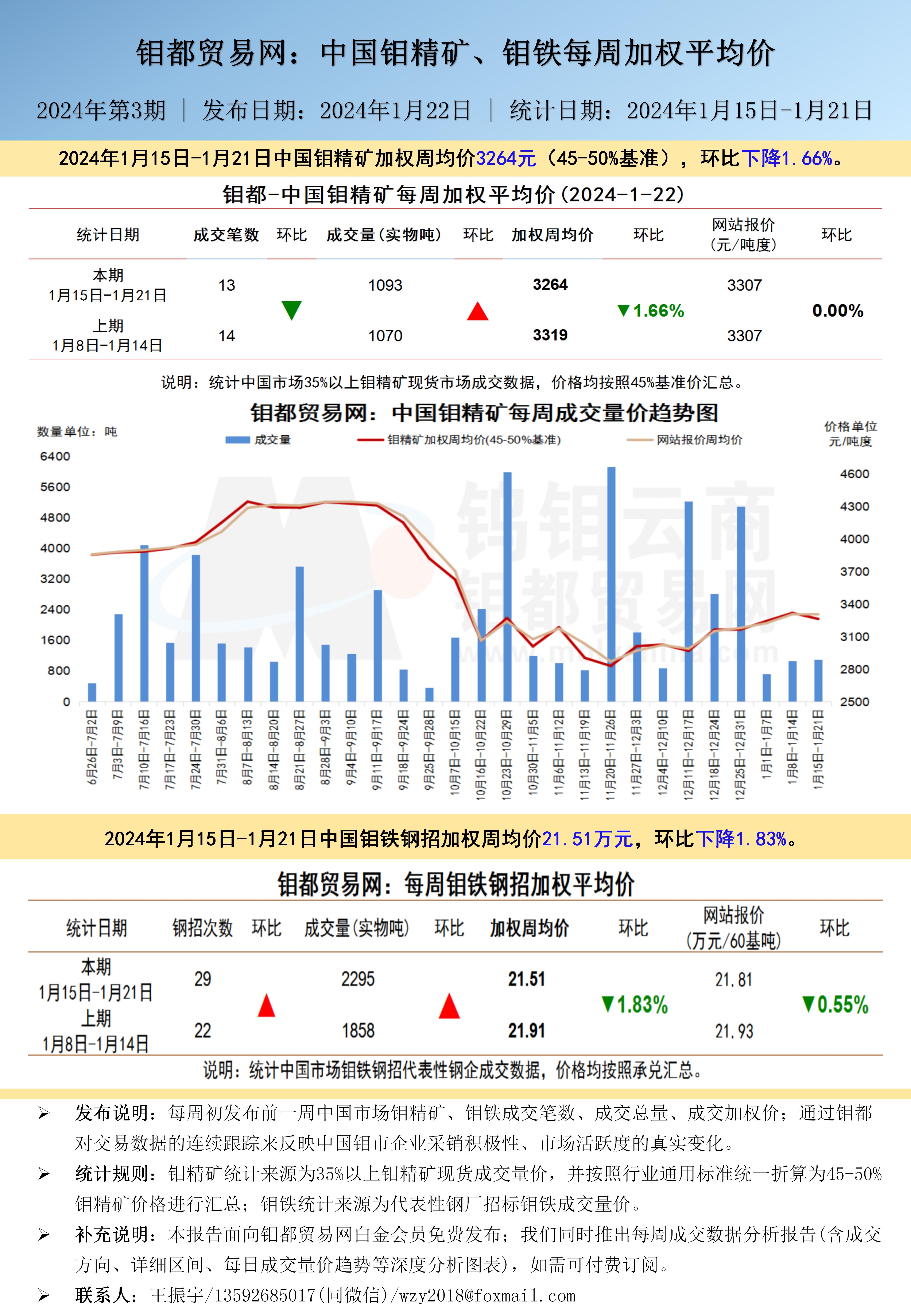 中文-钼都加权周平均价20240122.jpg