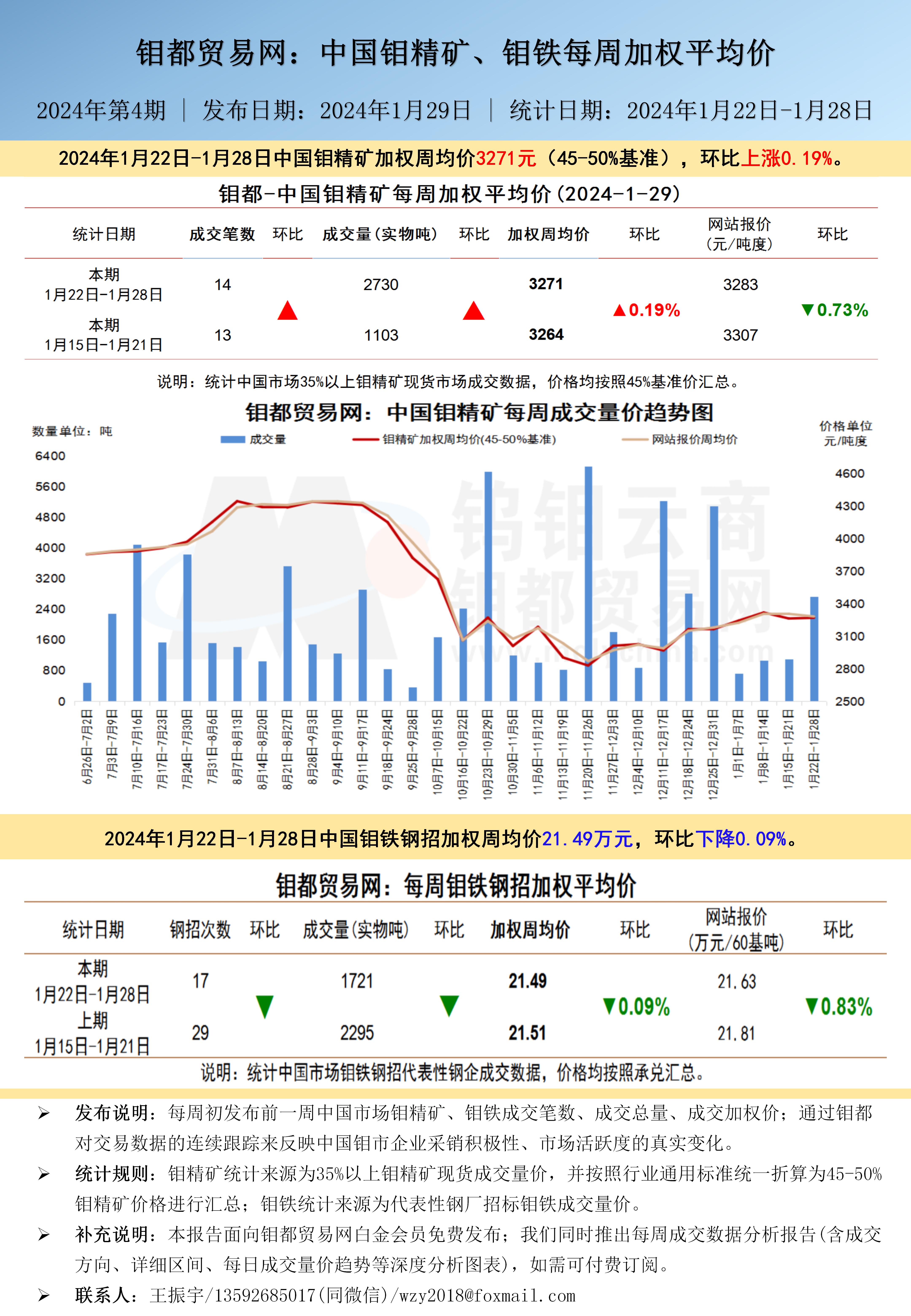 中文-钼都加权周平均价20240129.jpg