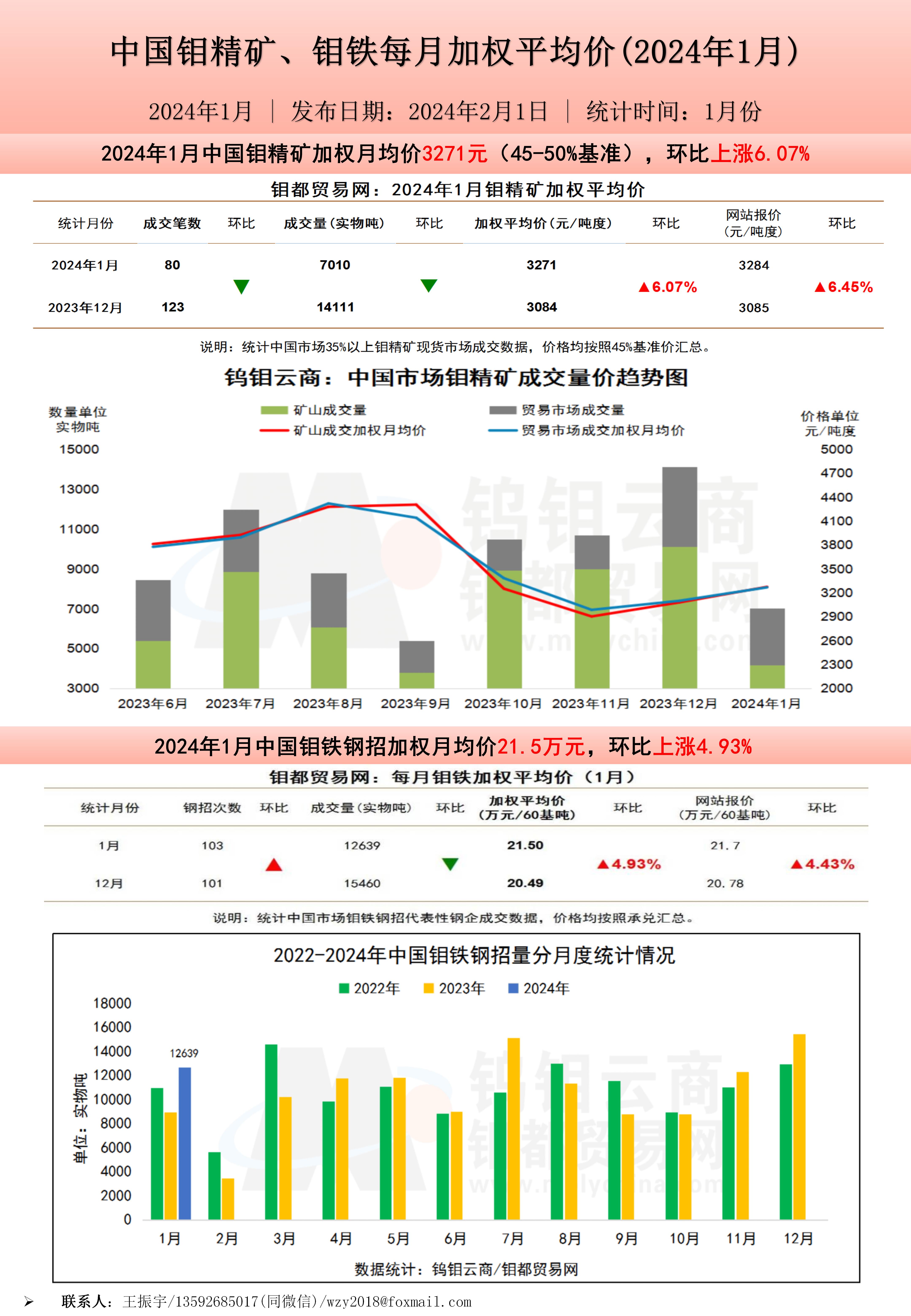 钼都加权月平均价2024年1月.jpg