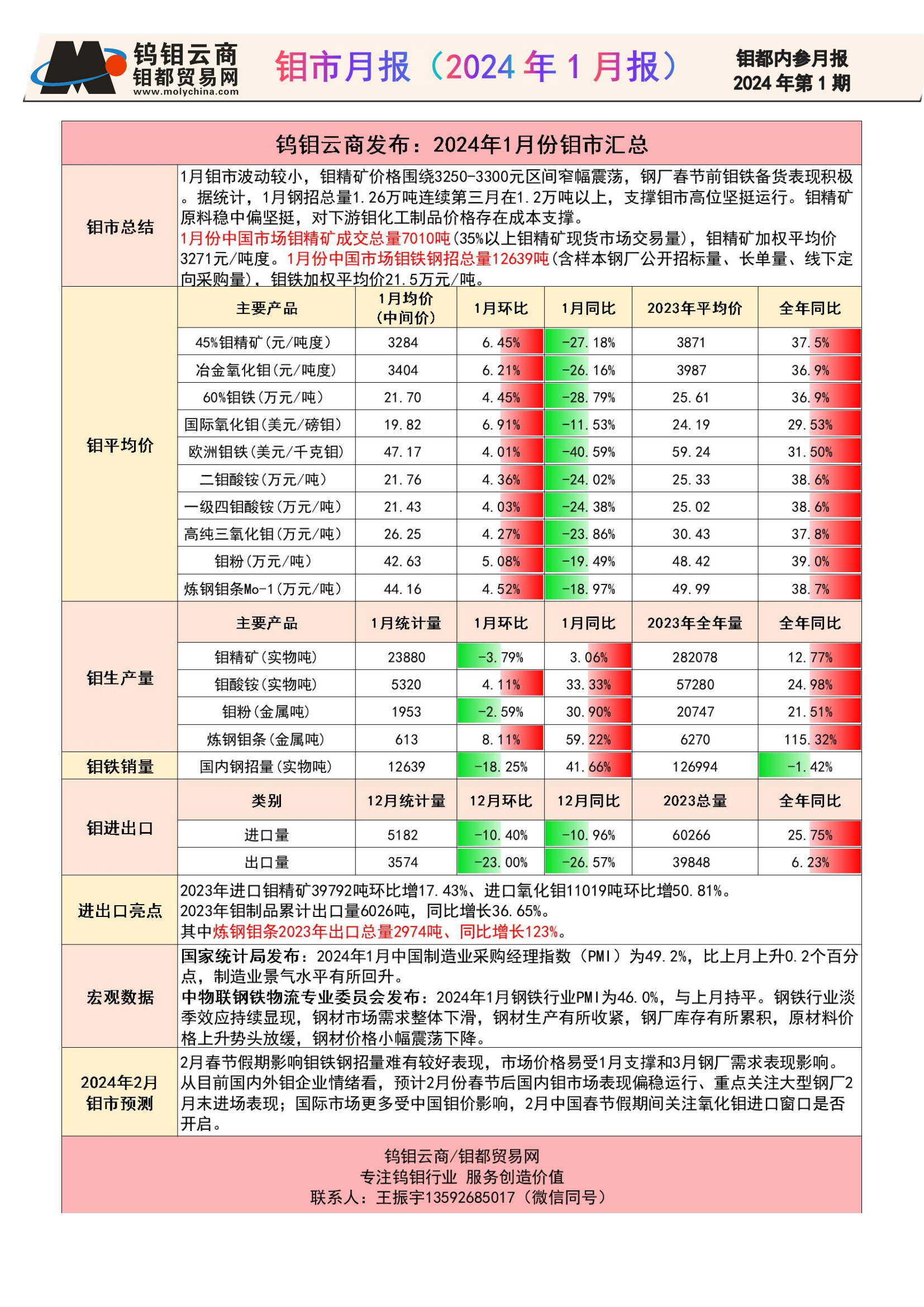 钼都-钼市月报2024年第1期_00.png