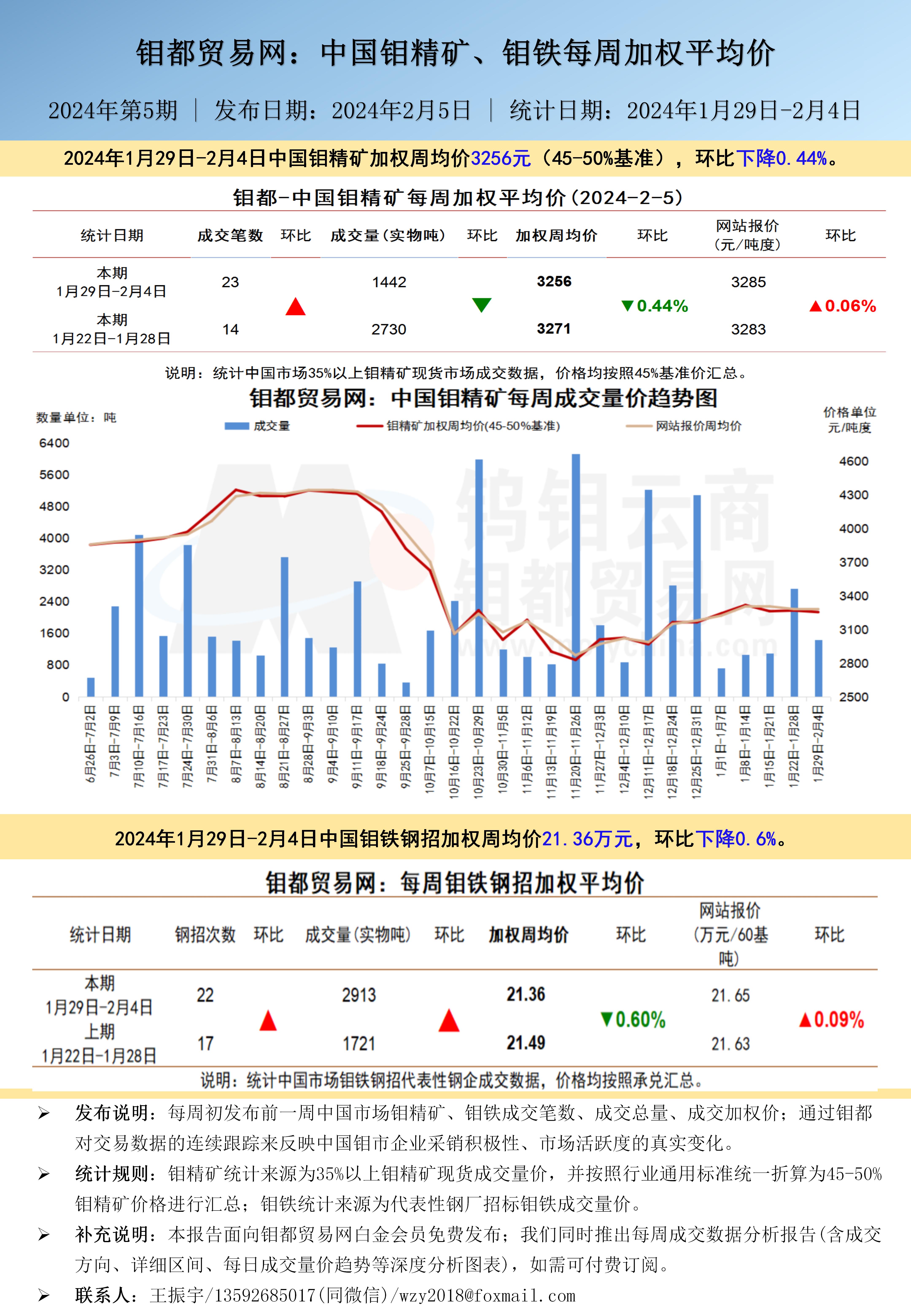 中文-钼都加权周平均价20240204-1.jpg