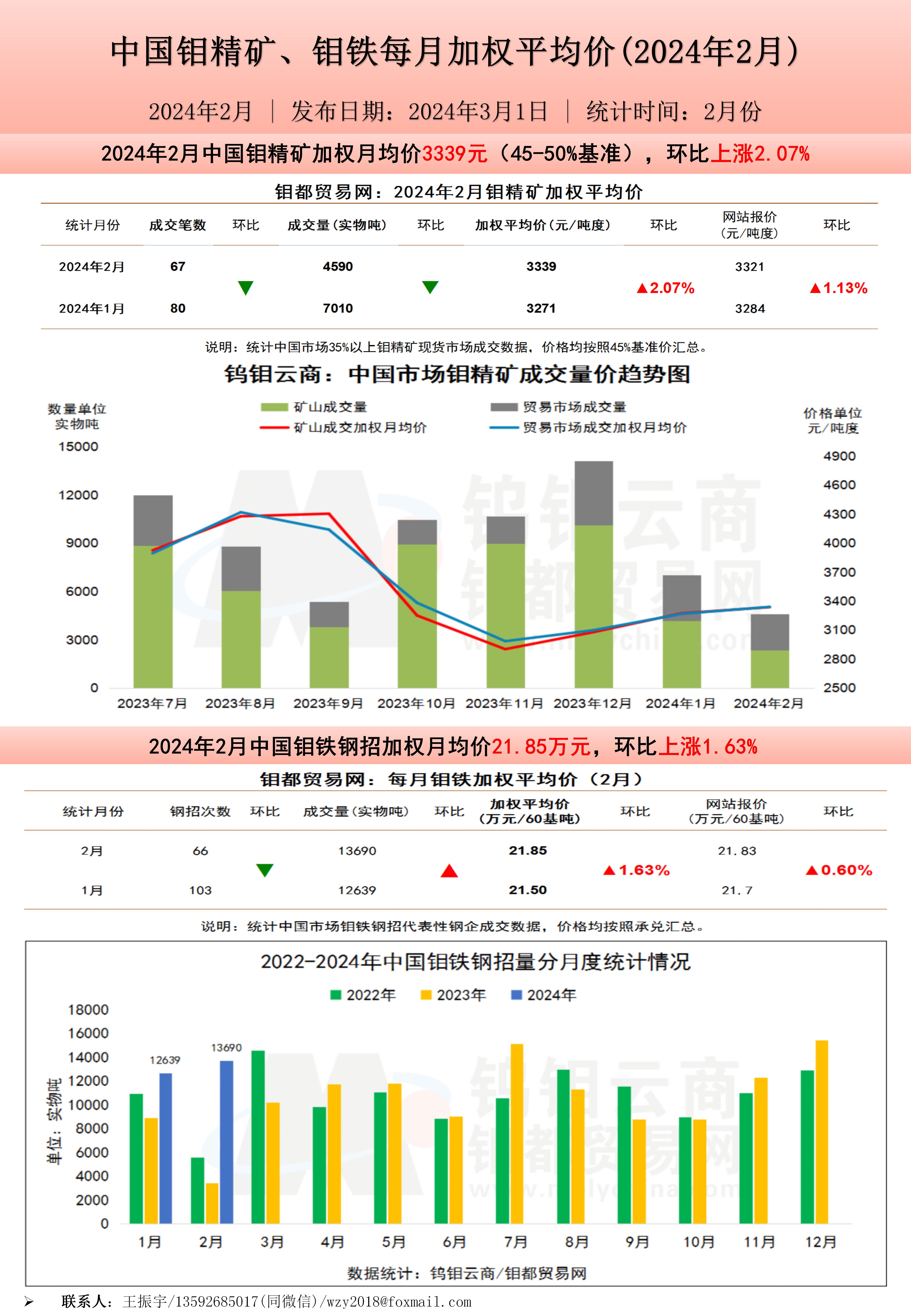 中文-钼都加权周平均价2024年2月.jpg