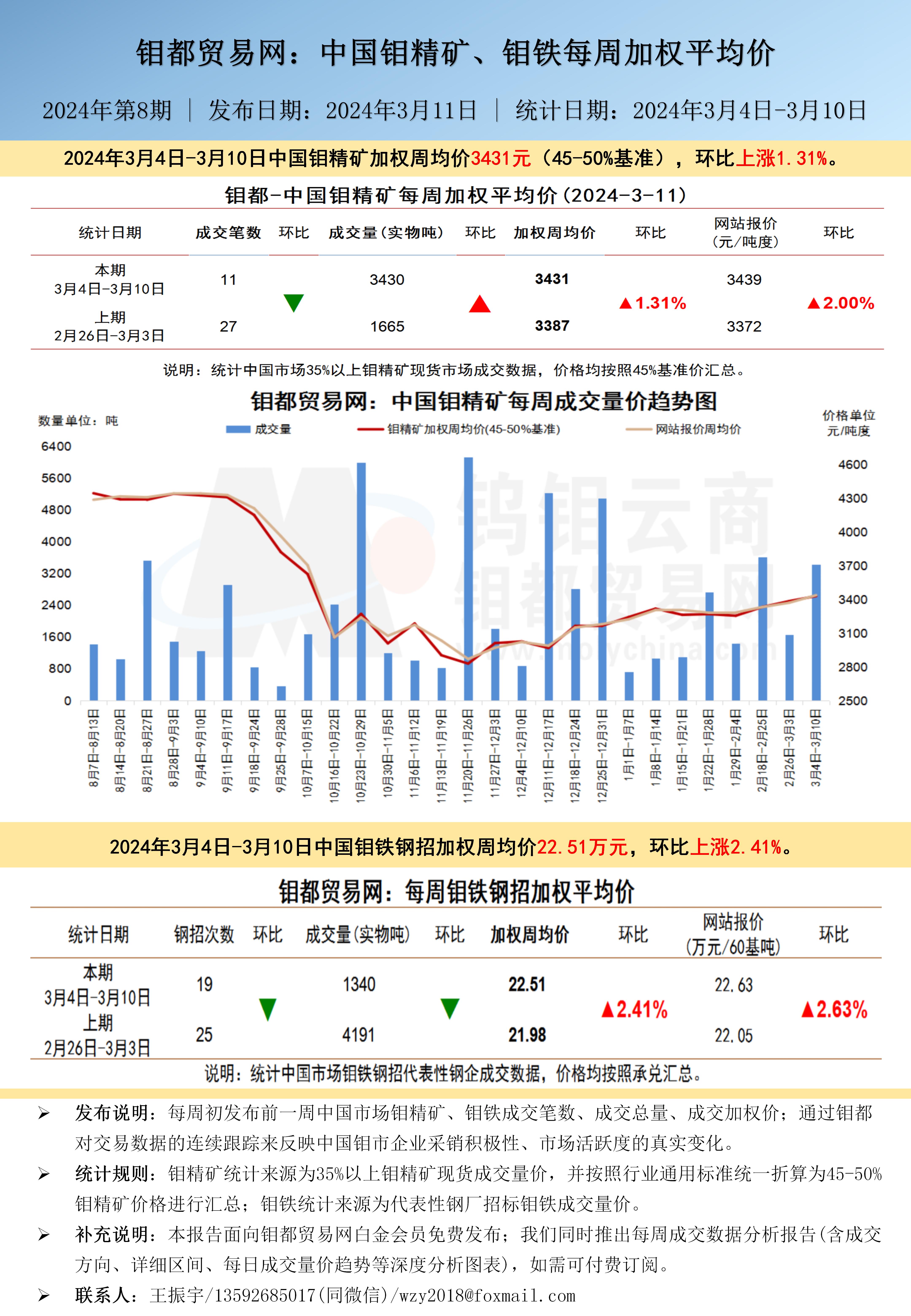 中文-钼都加权周平均价20240311-.jpg