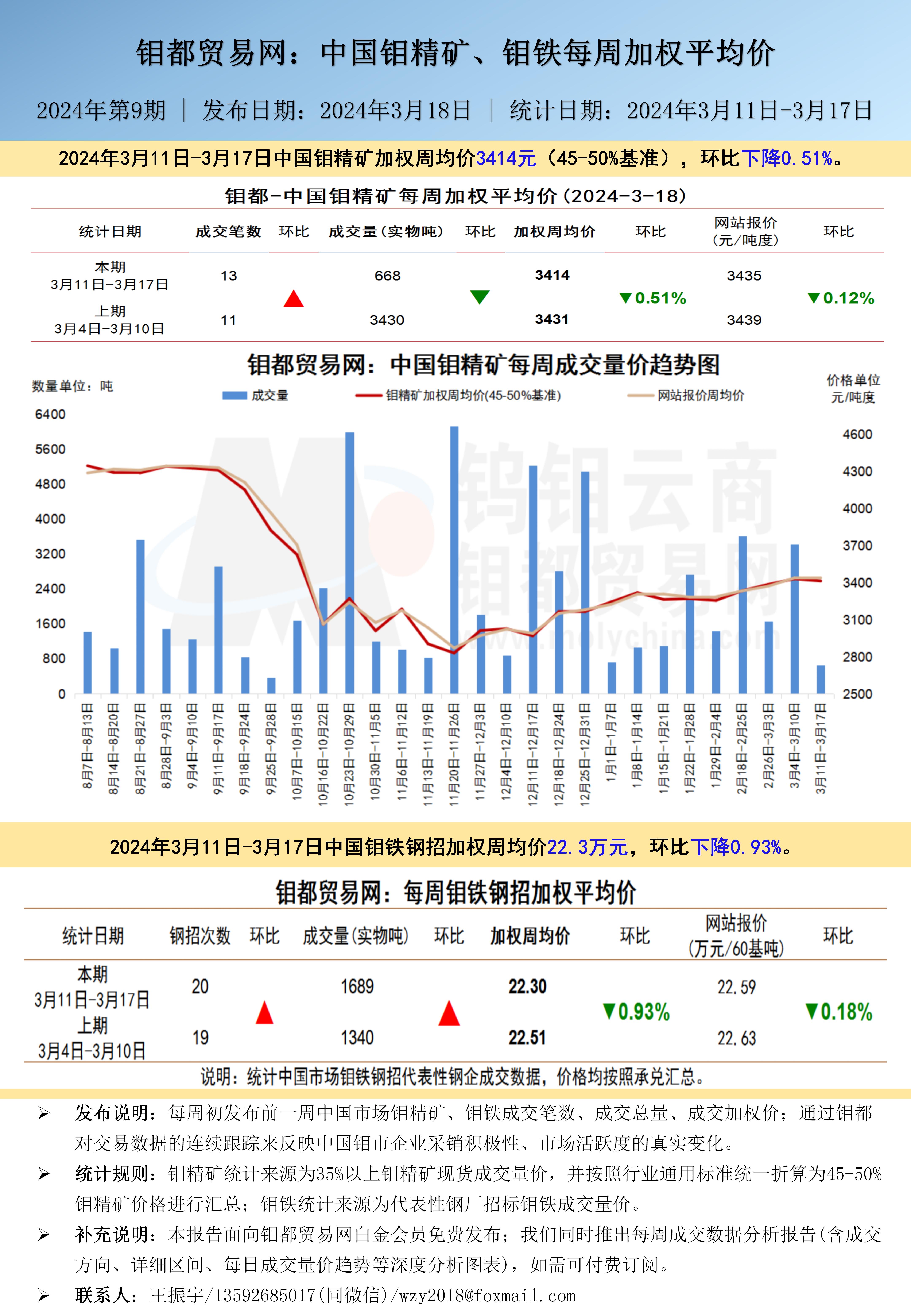 中文-钼都加权周平均价20240318.jpg